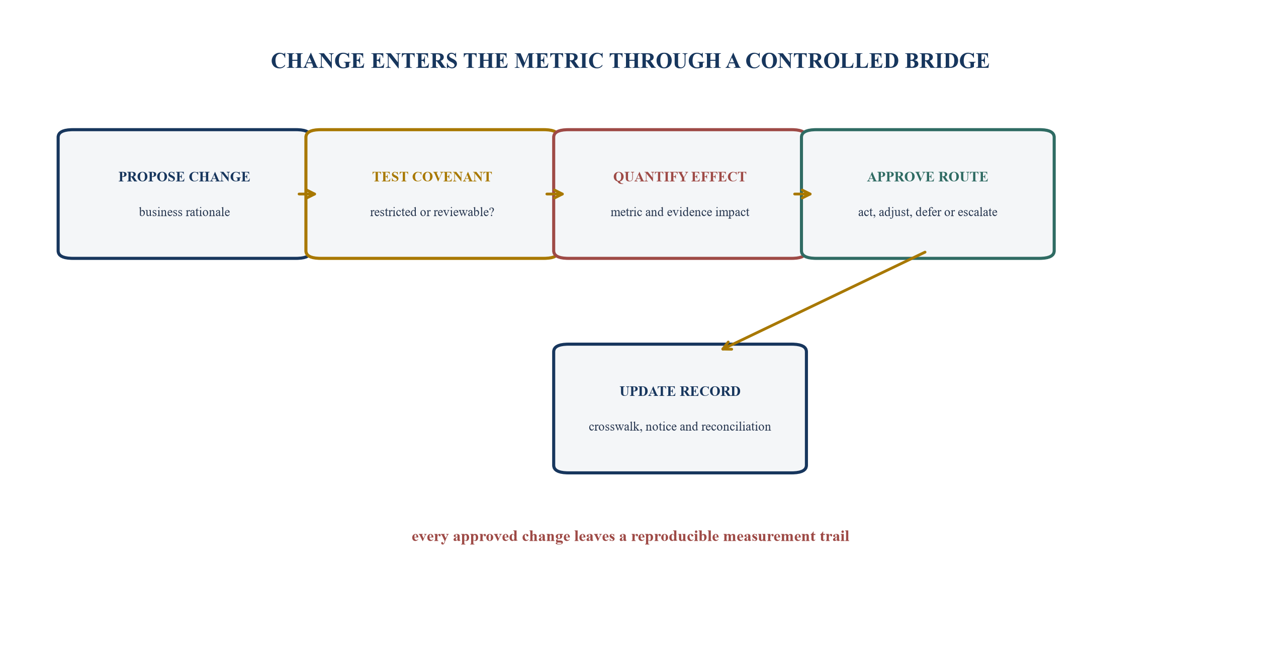 Figure 3. Integration change bridge for an earnout-sensitive decision