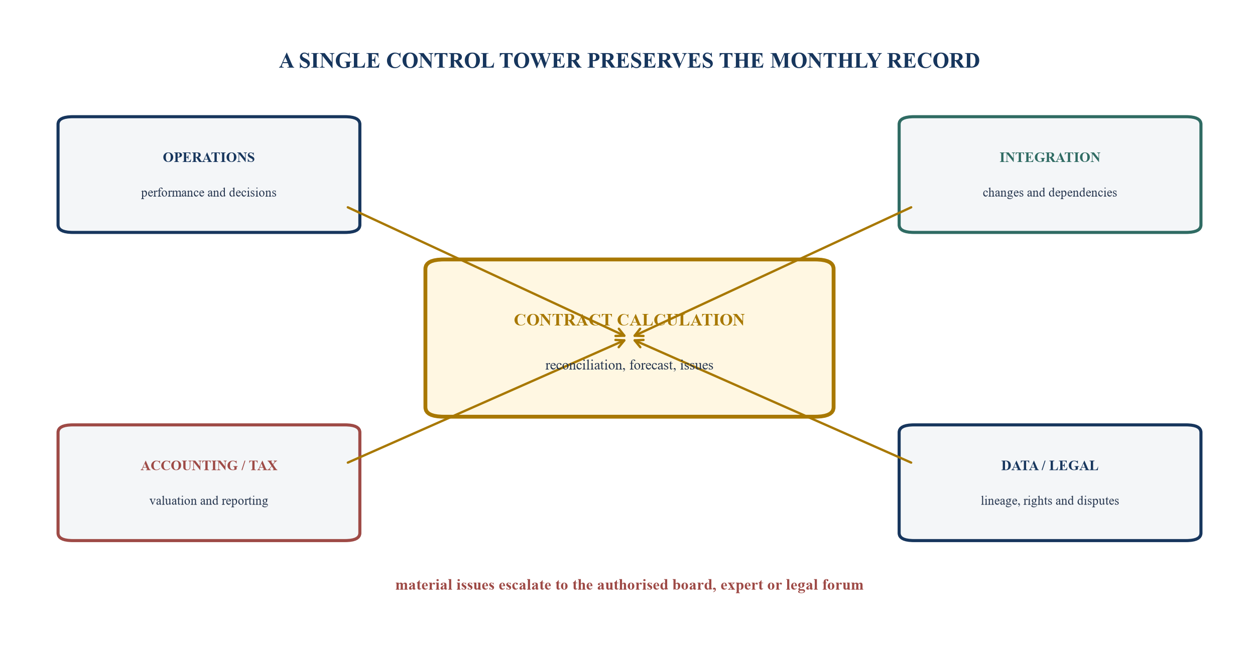 Figure 5. Monthly earnout control tower