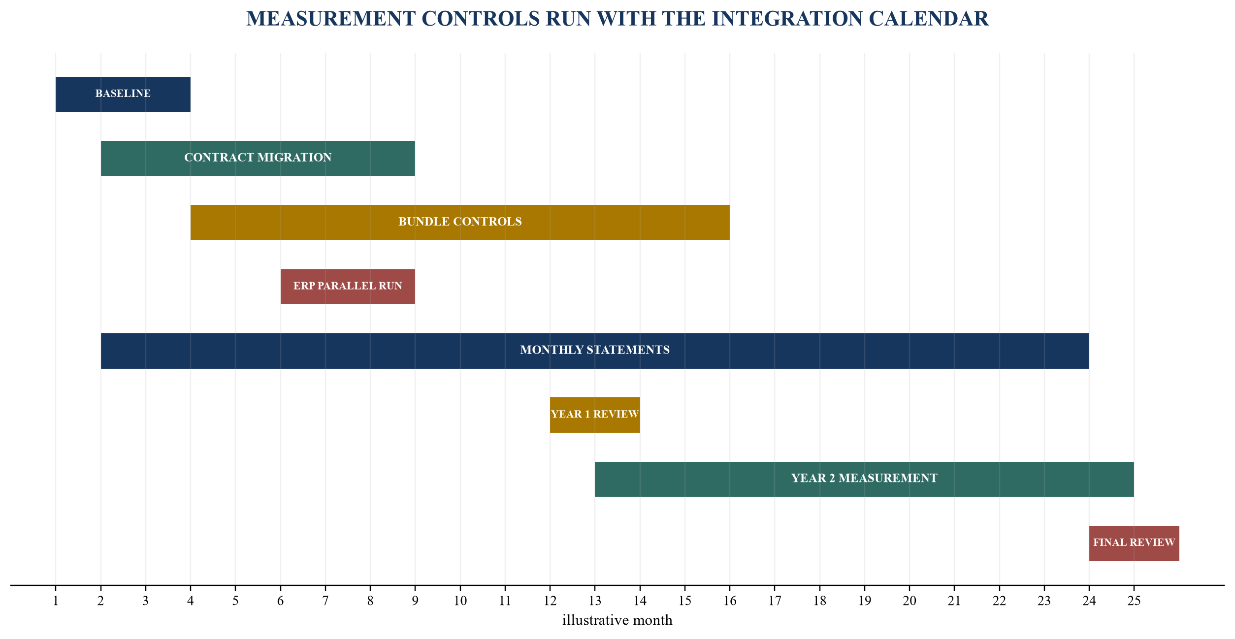 Figure 6. Illustrative 24-month earnout and integration calendar