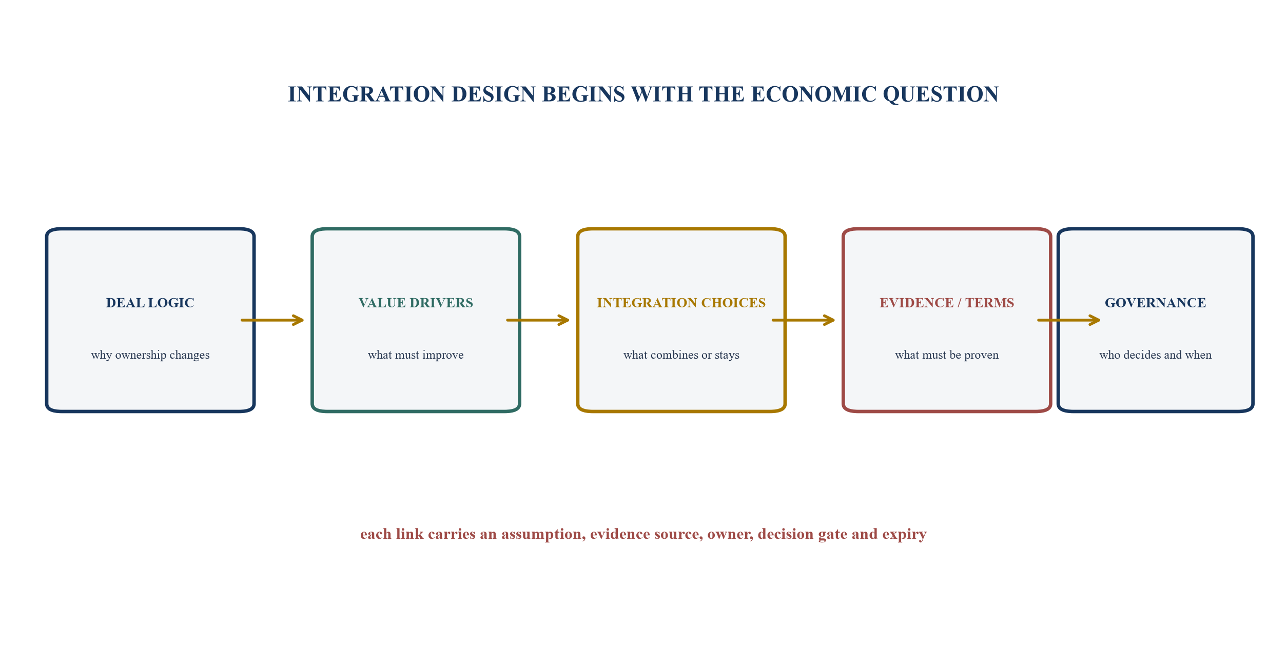 Figure 1. From acquisition thesis to controlled integration