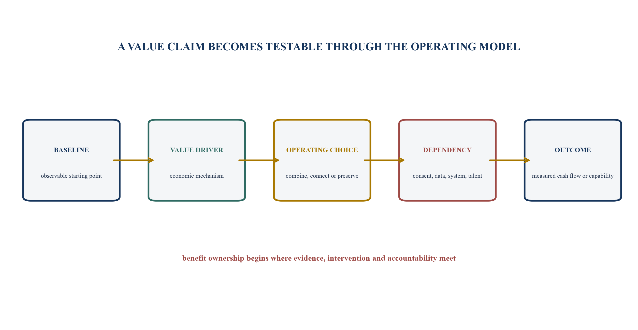 Figure 2. Value-driver to operating-choice chain