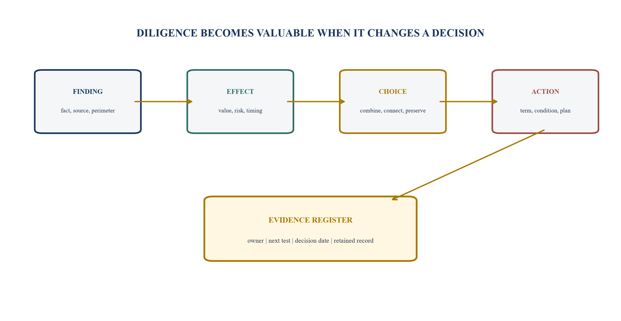 Figure 3. Diligence evidence to integration decision