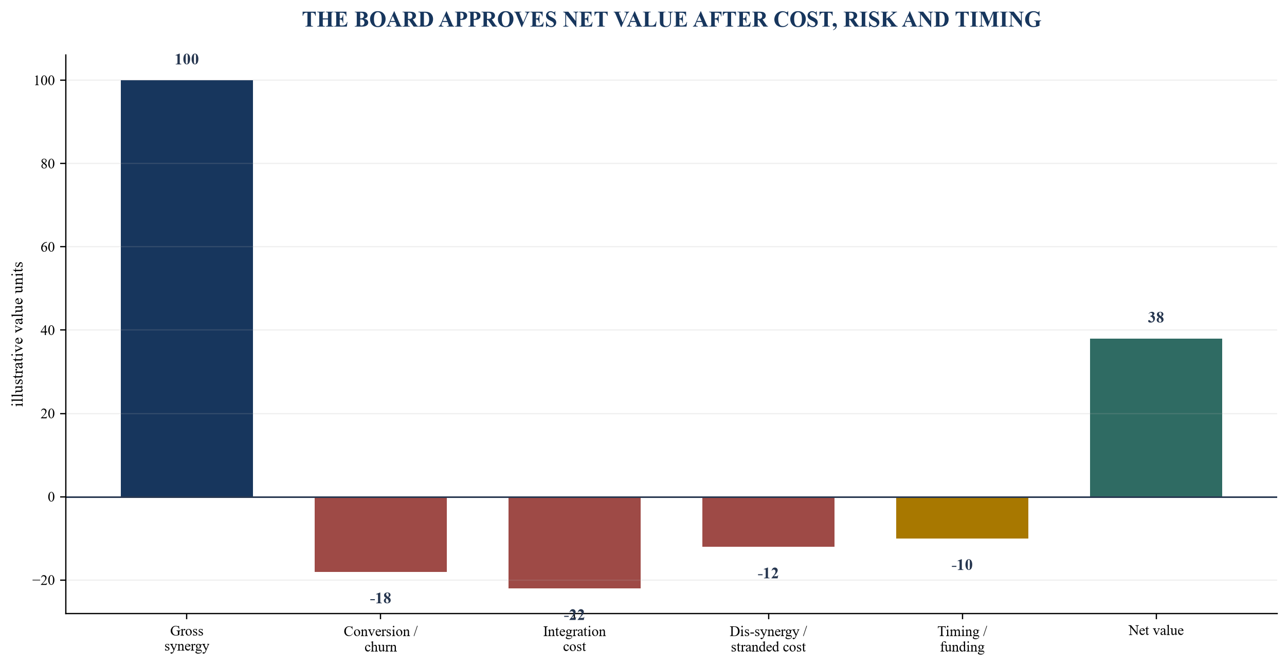 Figure 4. Gross-to-net acquisition value bridge
