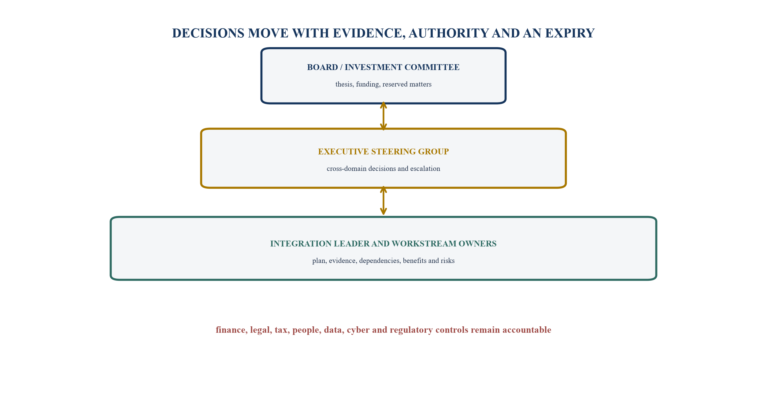 Figure 5. Integration decision and escalation architecture