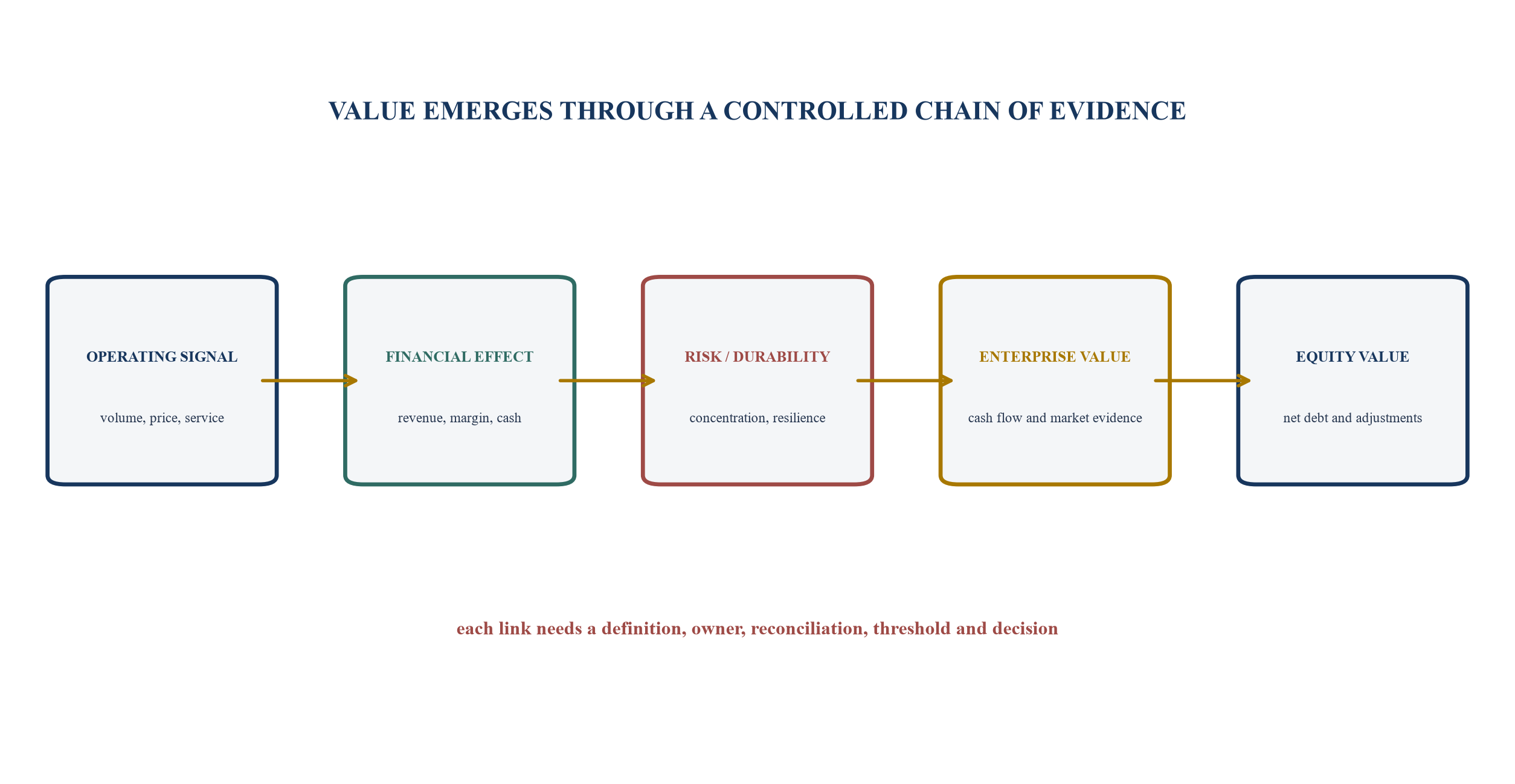 Figure 1. From weekly operations to equity value
