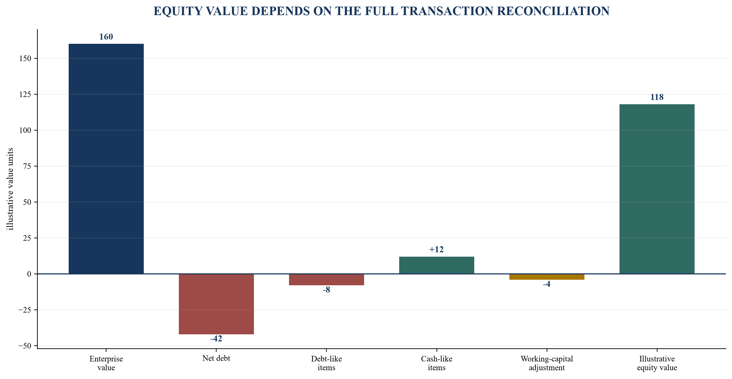 Figure 2. Illustrative enterprise-value to equity-value bridge