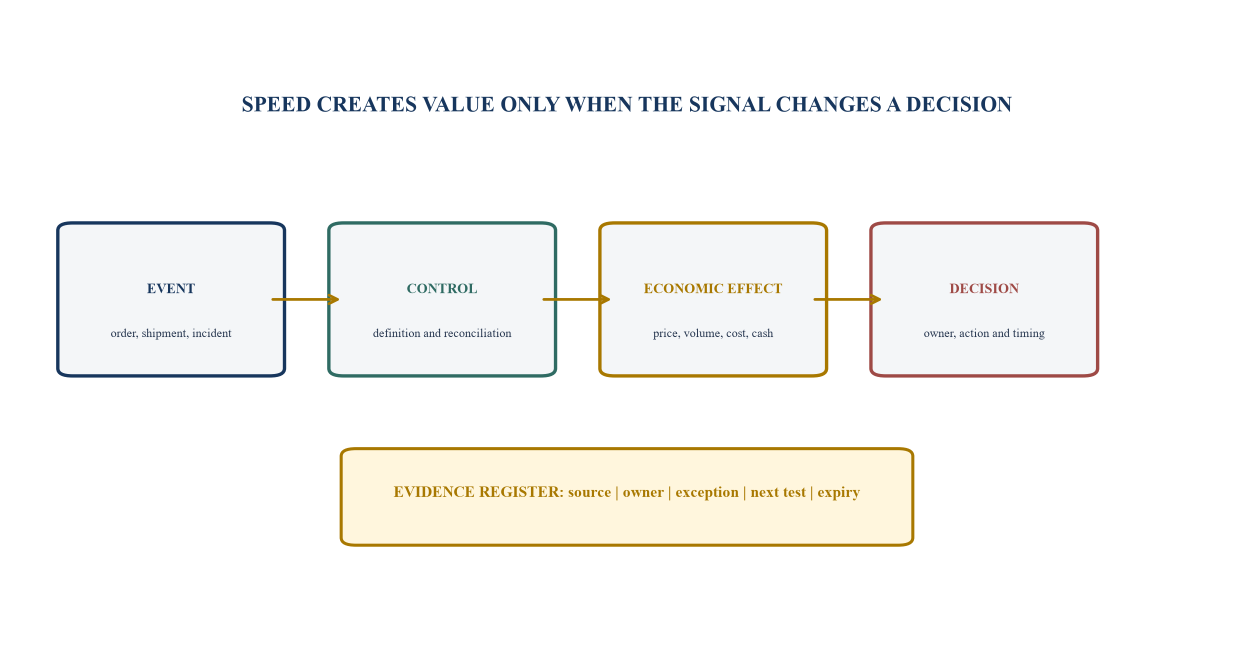 Figure 3. Signal-to-decision funnel