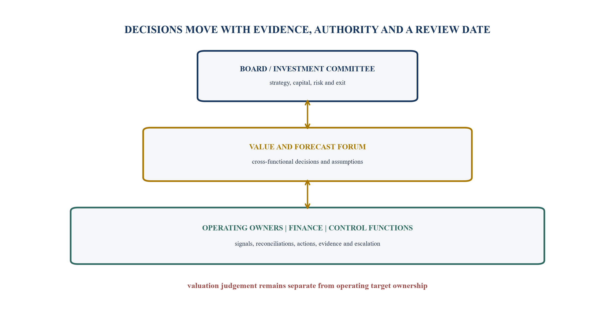 Figure 4. Governance architecture for the exit value bridge