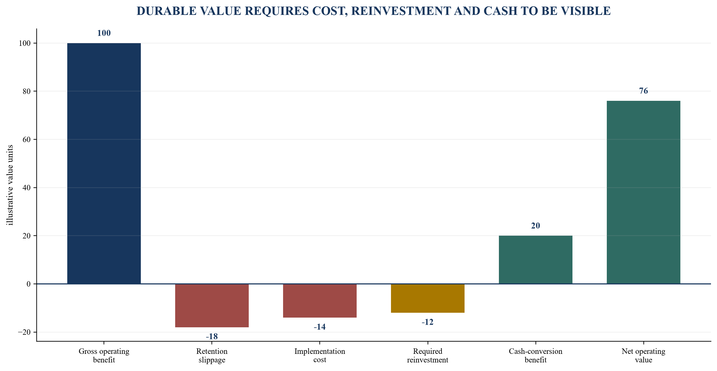 Figure 5. Illustrative gross-to-net value-creation bridge