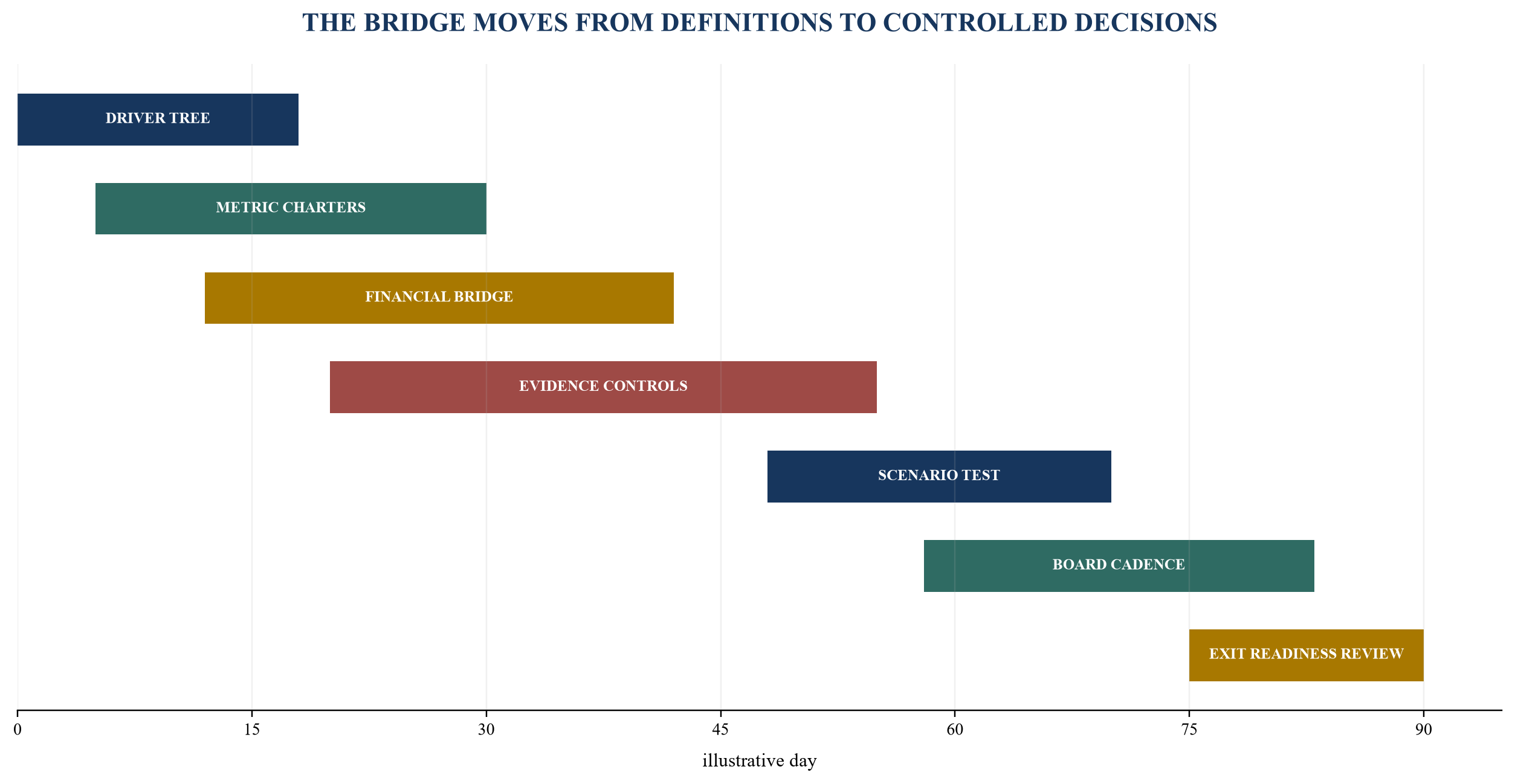 Figure 6. Ninety-day exit value bridge implementation