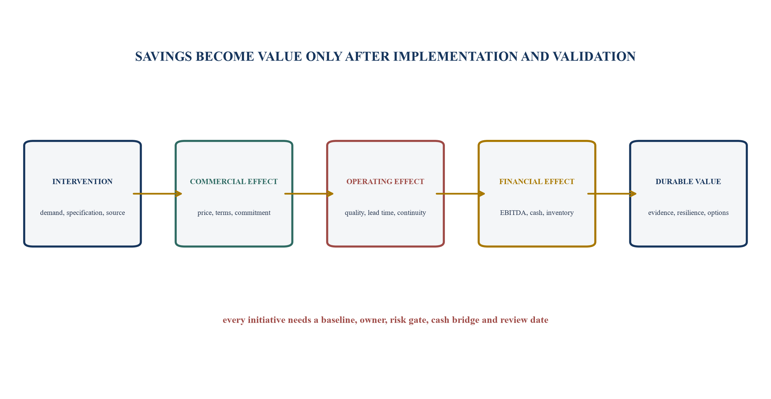 Figure 1. From procurement intervention to durable equity value