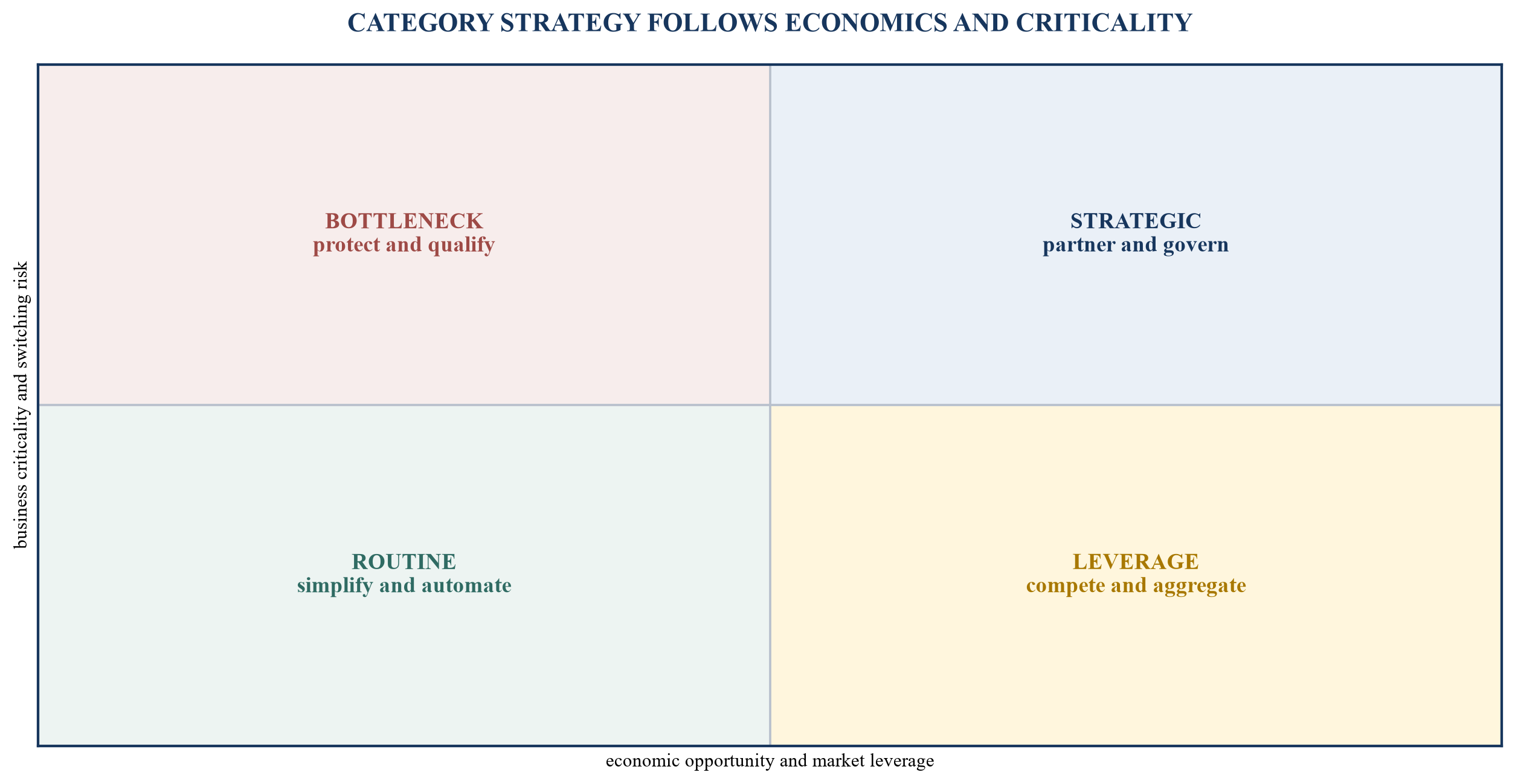Figure 2. Category criticality and opportunity map