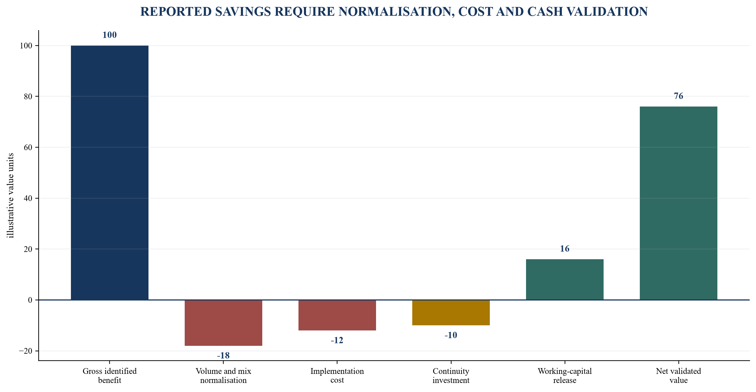 Figure 3. Illustrative gross-to-net procurement value bridge