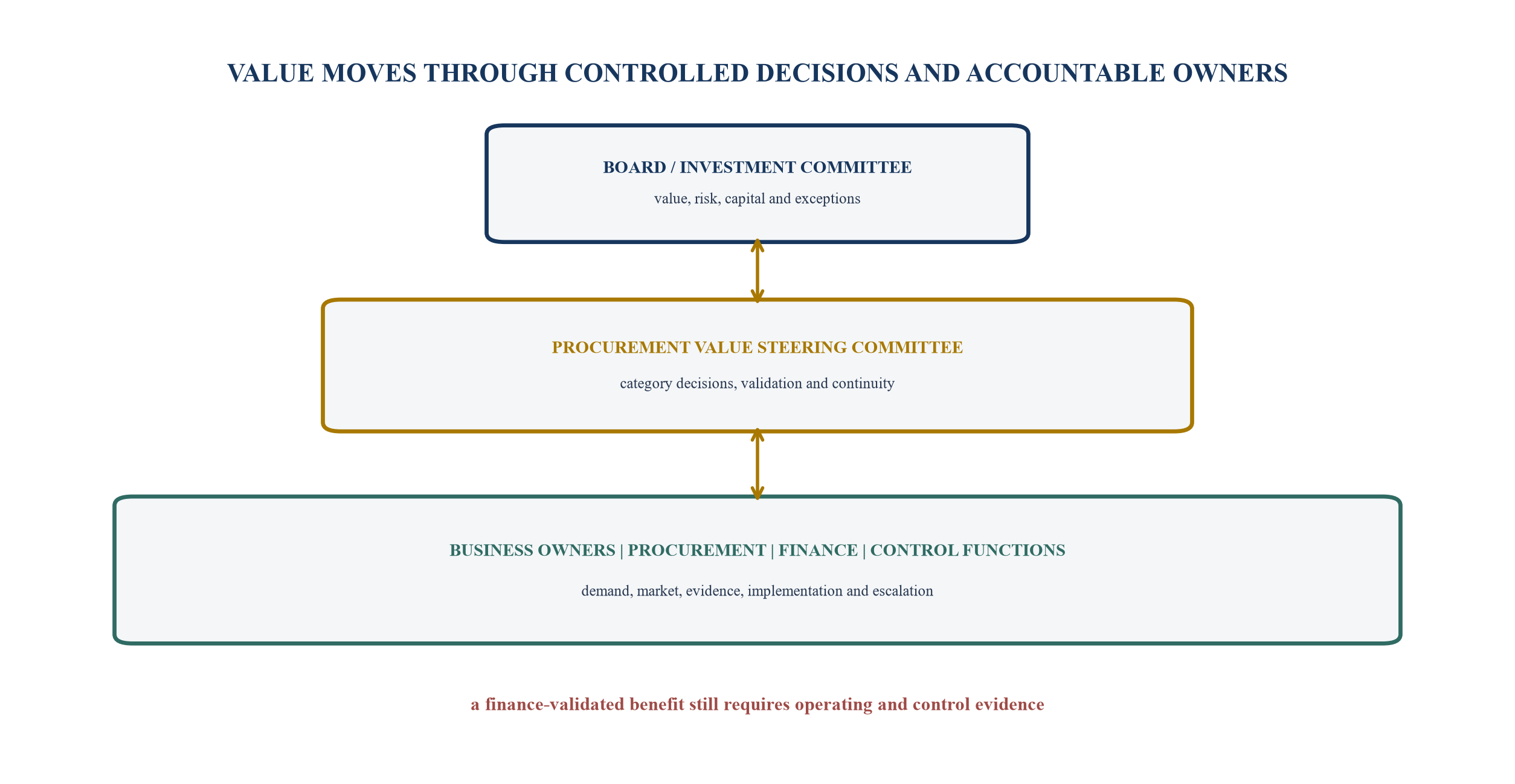 Figure 4. Governance architecture for the 100-day programme