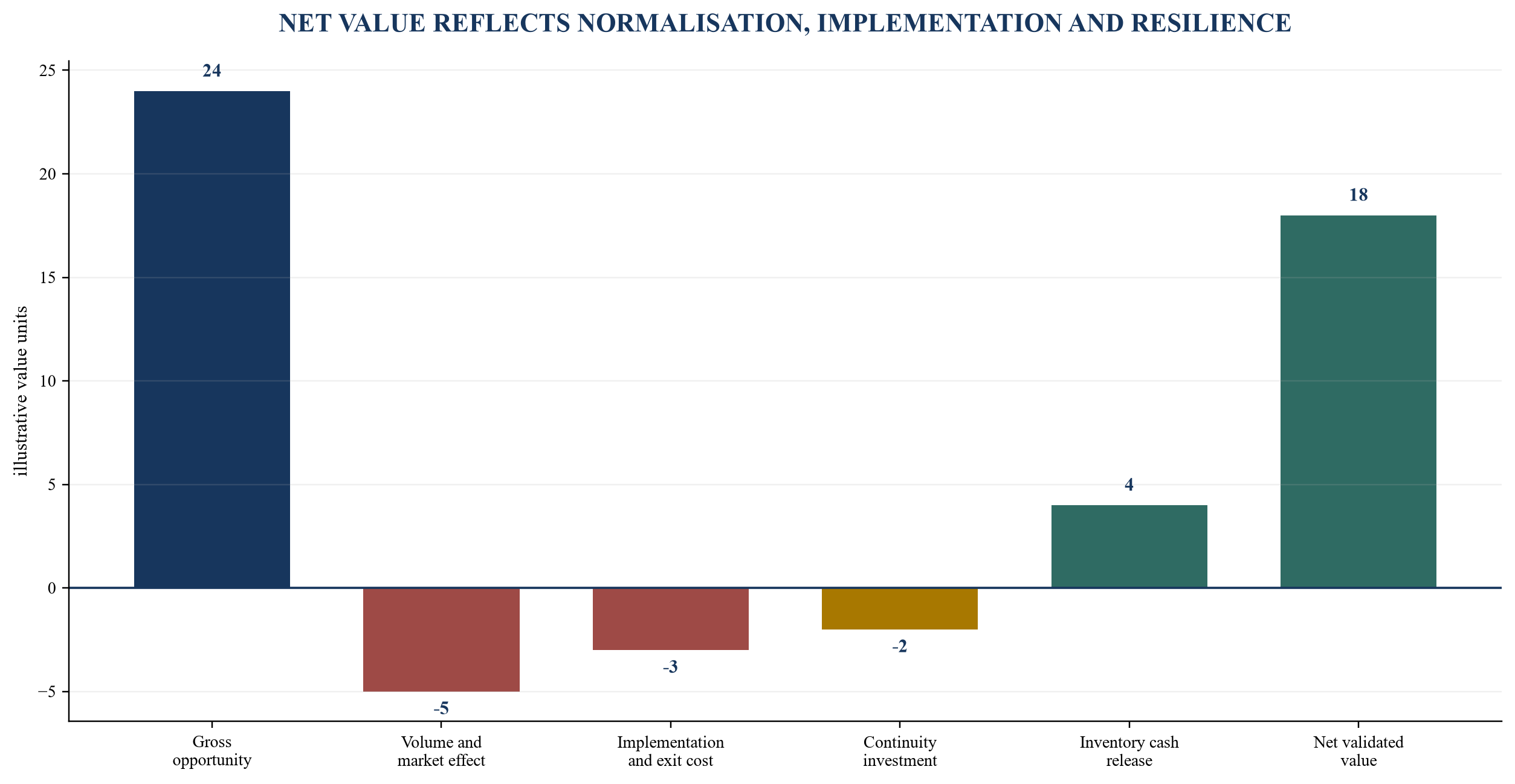 Figure 5. Hypothetical programme value waterfall