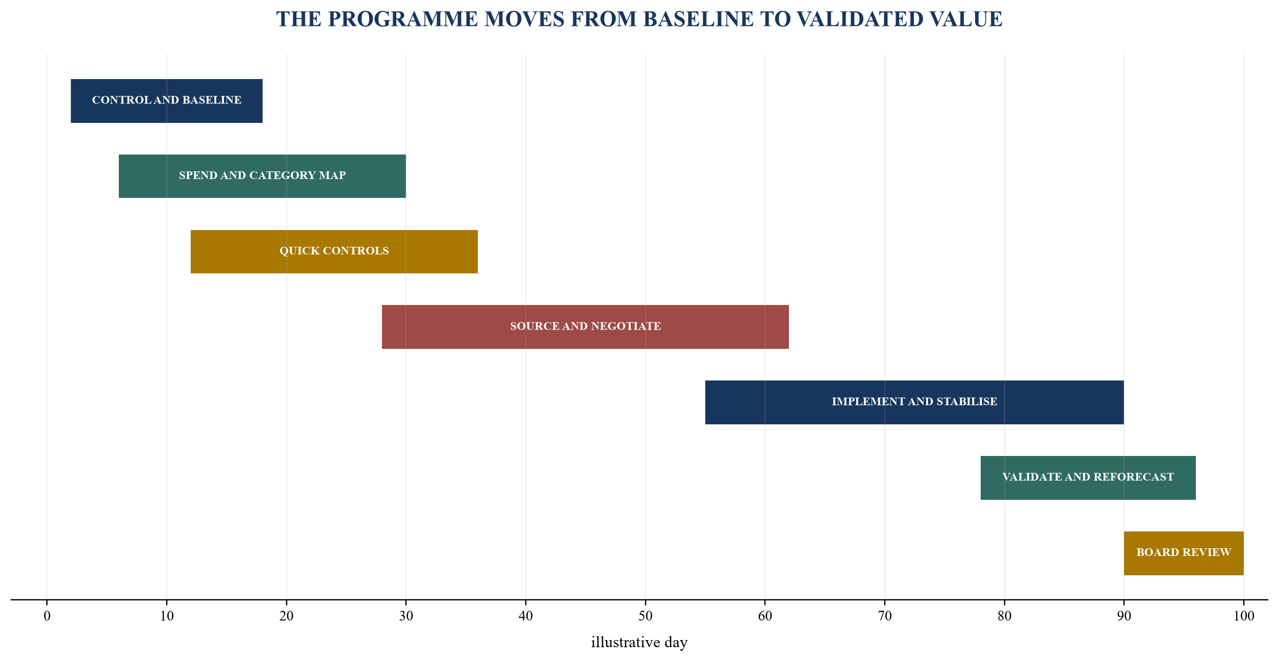 Figure 6. One-hundred-day procurement implementation