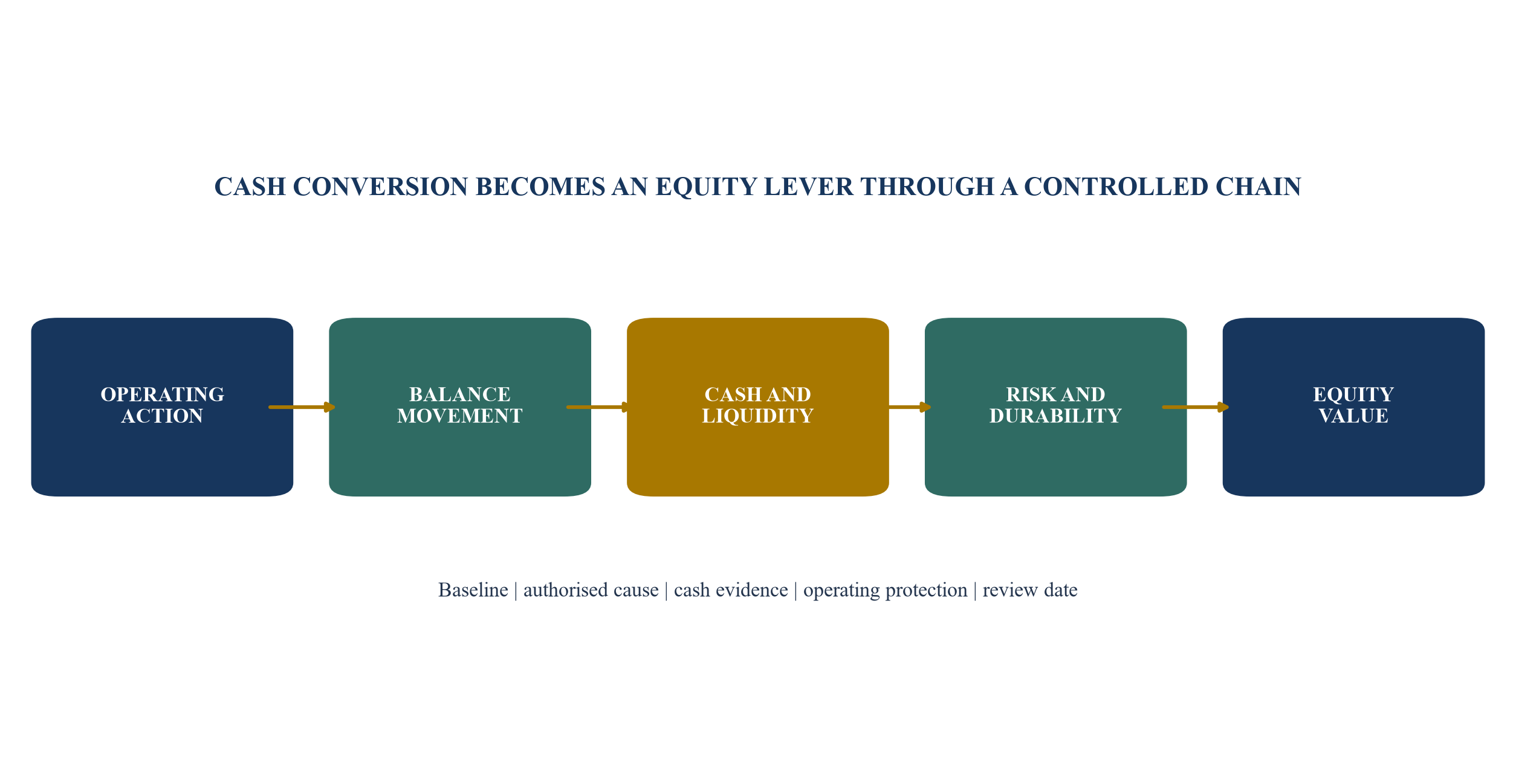 Figure 1. From operating intervention to equity value
