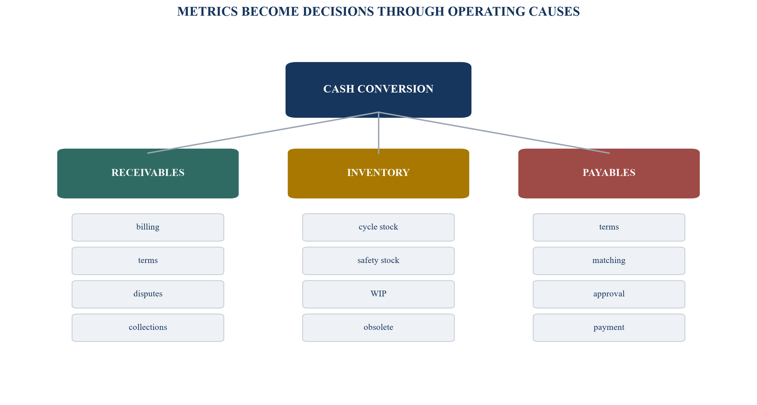 Figure 2. Cash conversion driver tree