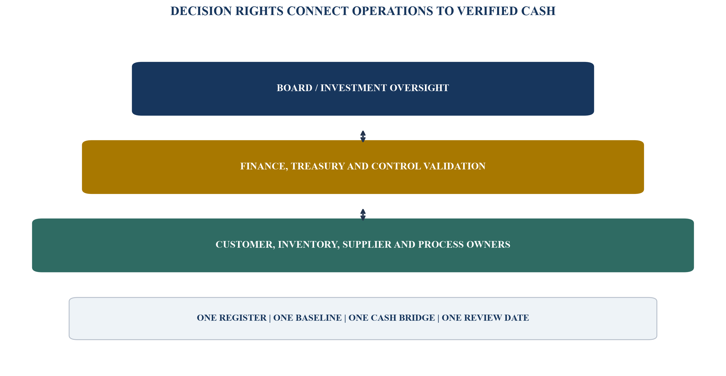 Figure 3. Working-capital governance architecture