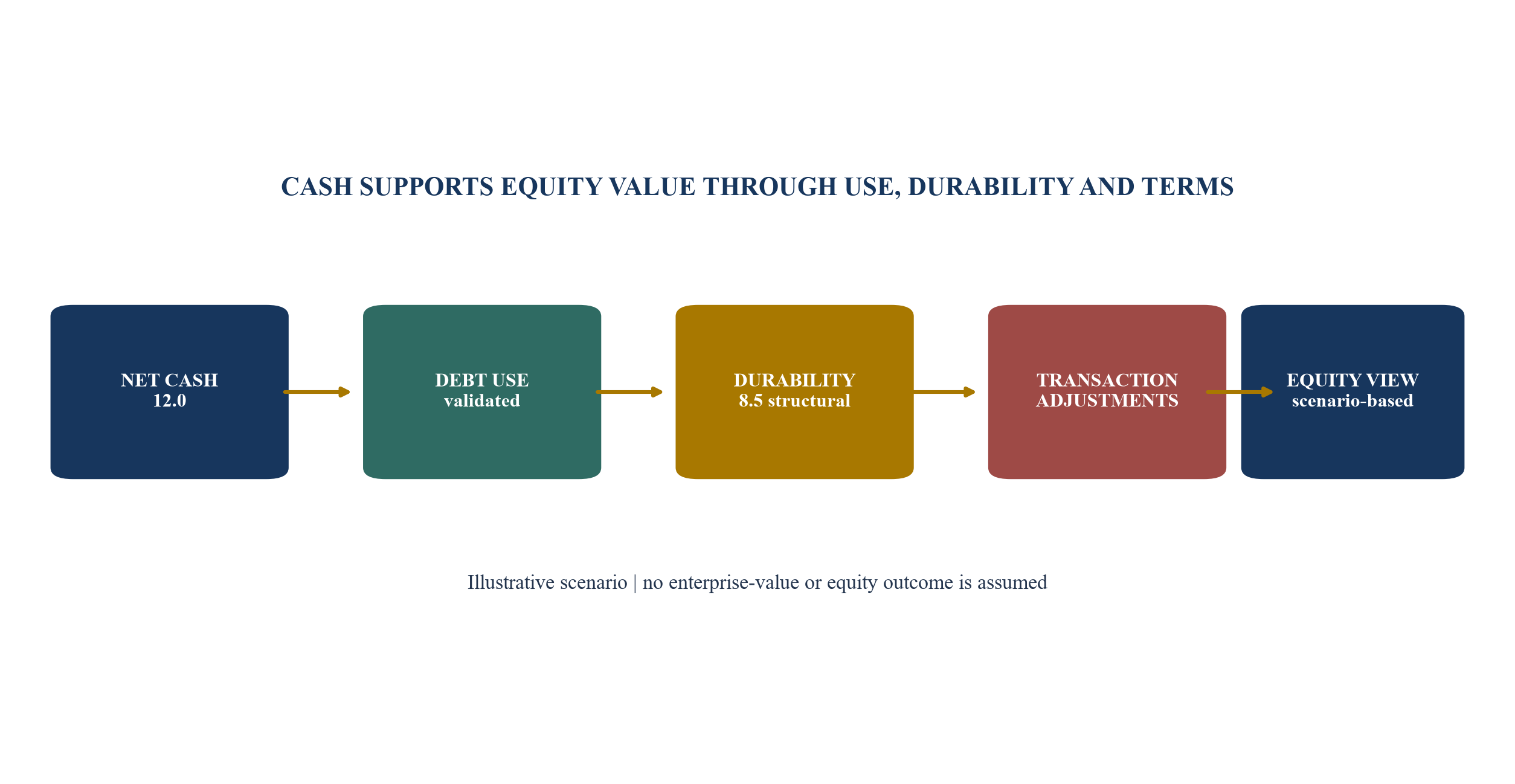 Figure 5. Hypothetical cash-to-equity bridge
