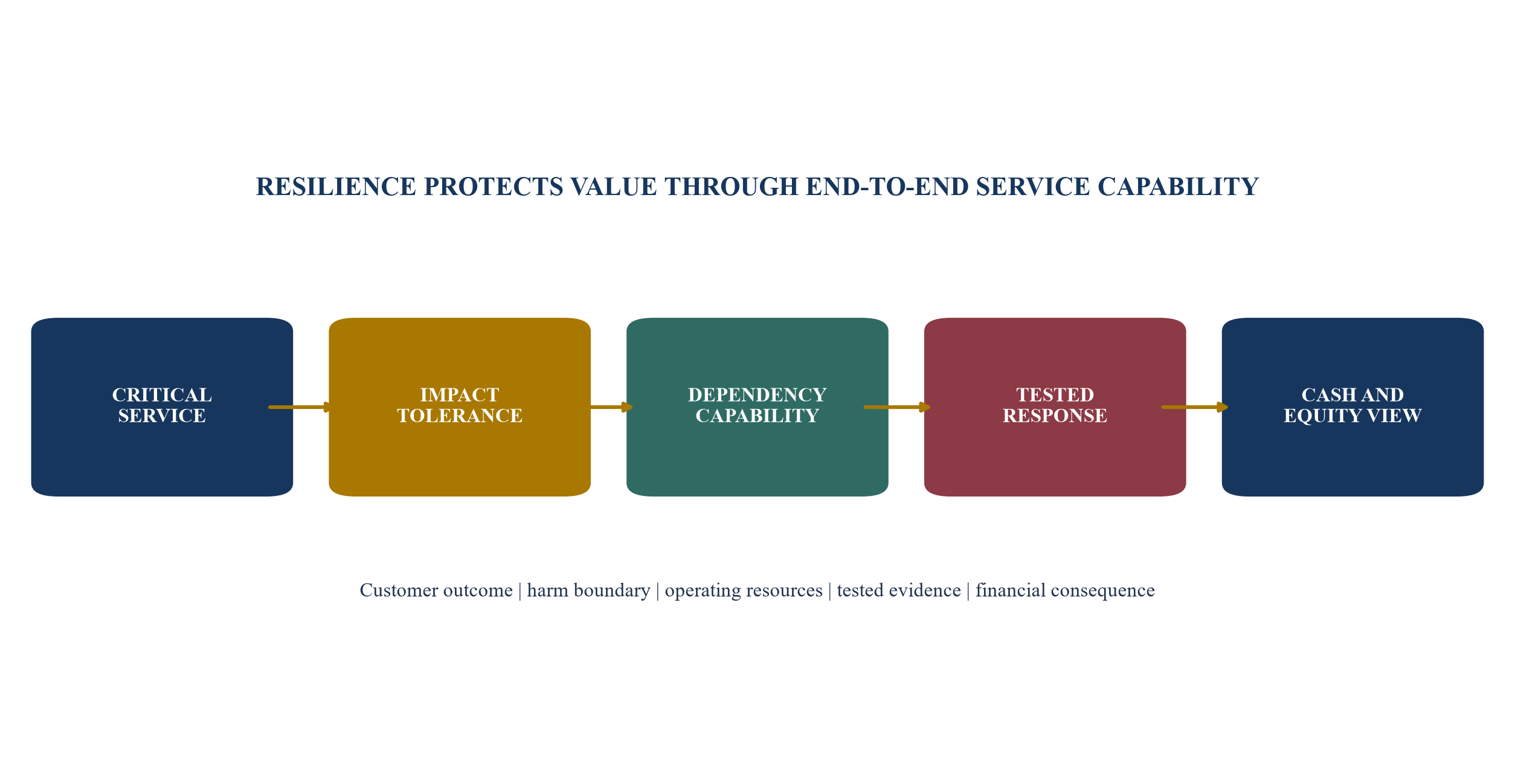 Figure 1. From critical service to equity-value protection