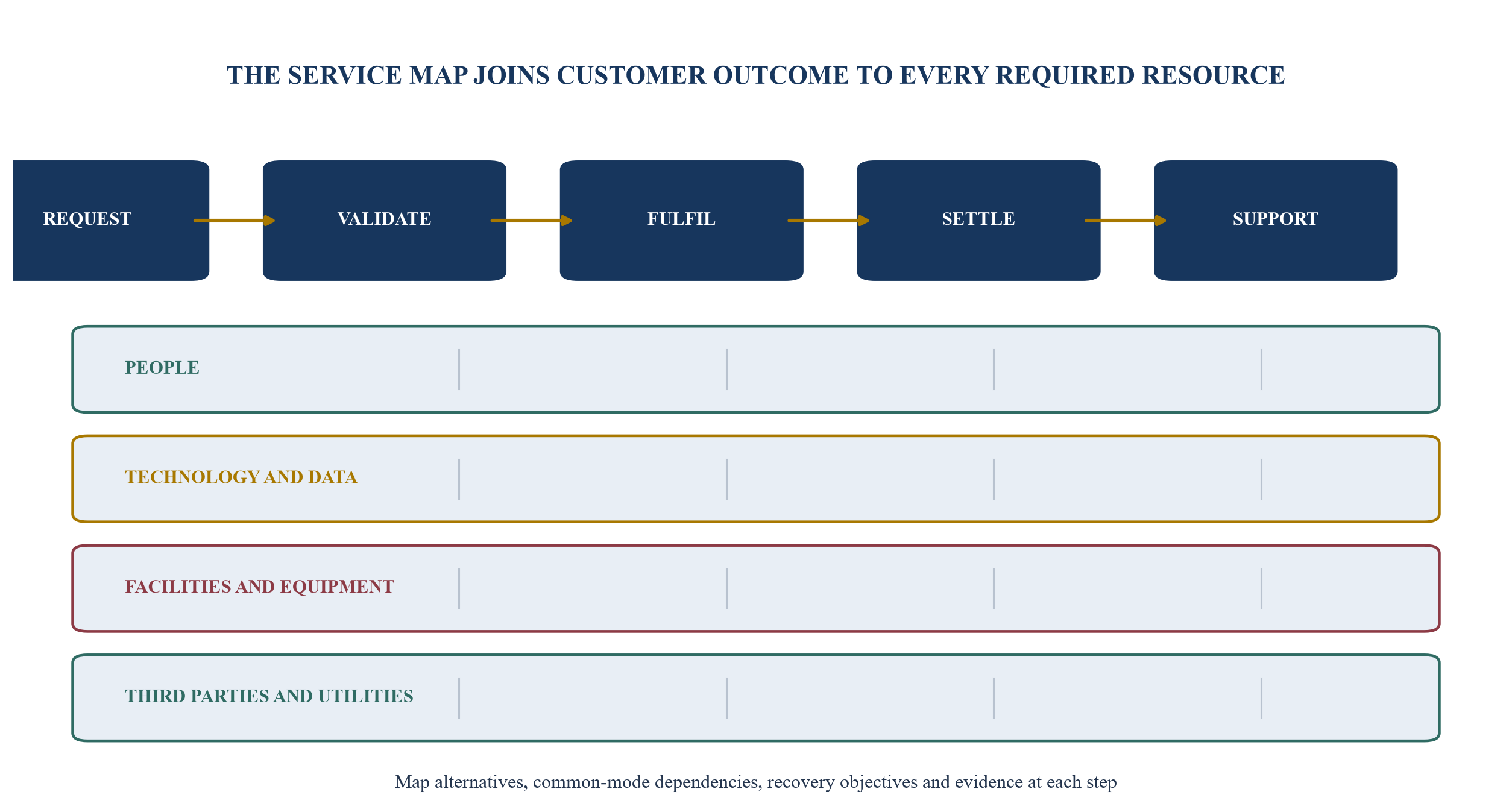 Figure 2. End-to-end dependency map for a critical service