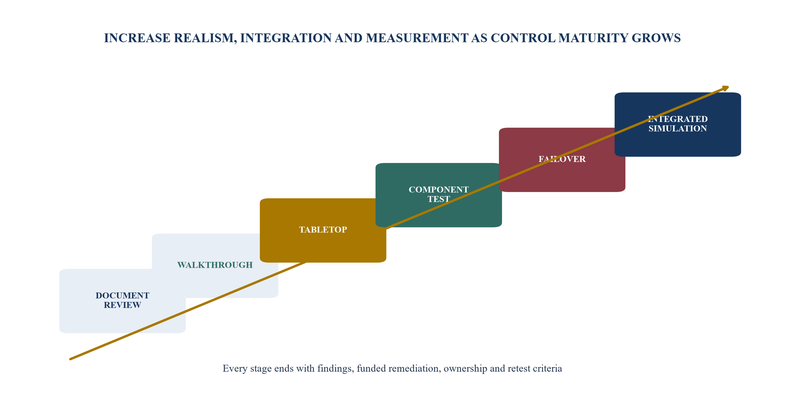 Figure 3. Progressive scenario-testing architecture
