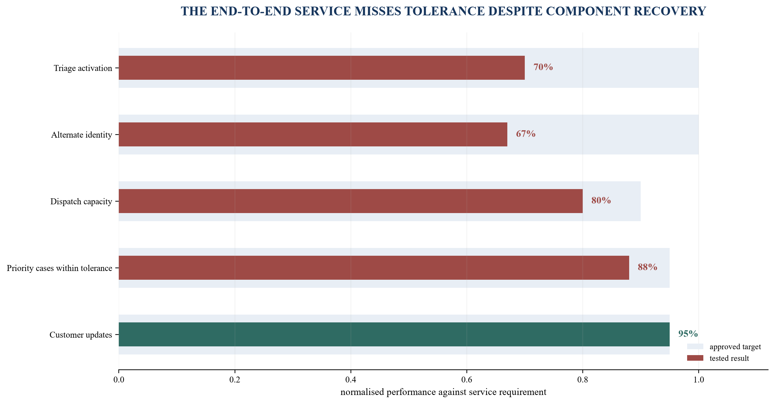 Figure 4. Hypothetical service test against approved tolerances