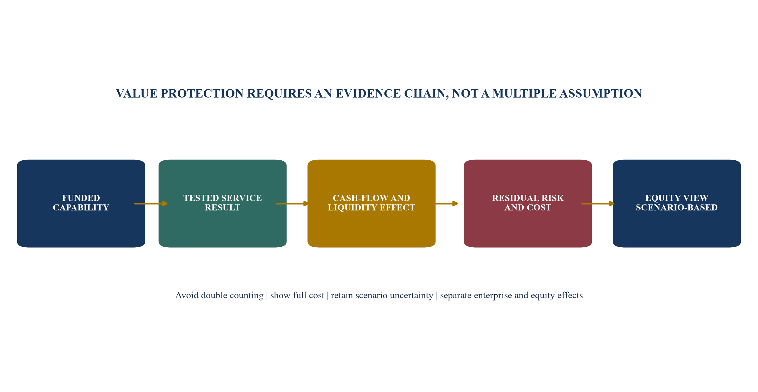 Figure 5. Resilience investment to equity-value bridge