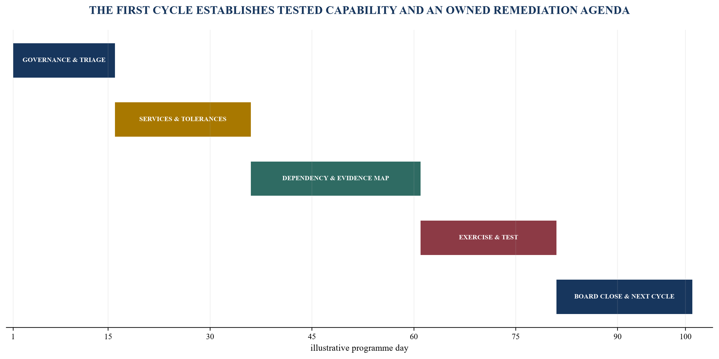 Figure 6. One-hundred-day operational-resilience programme