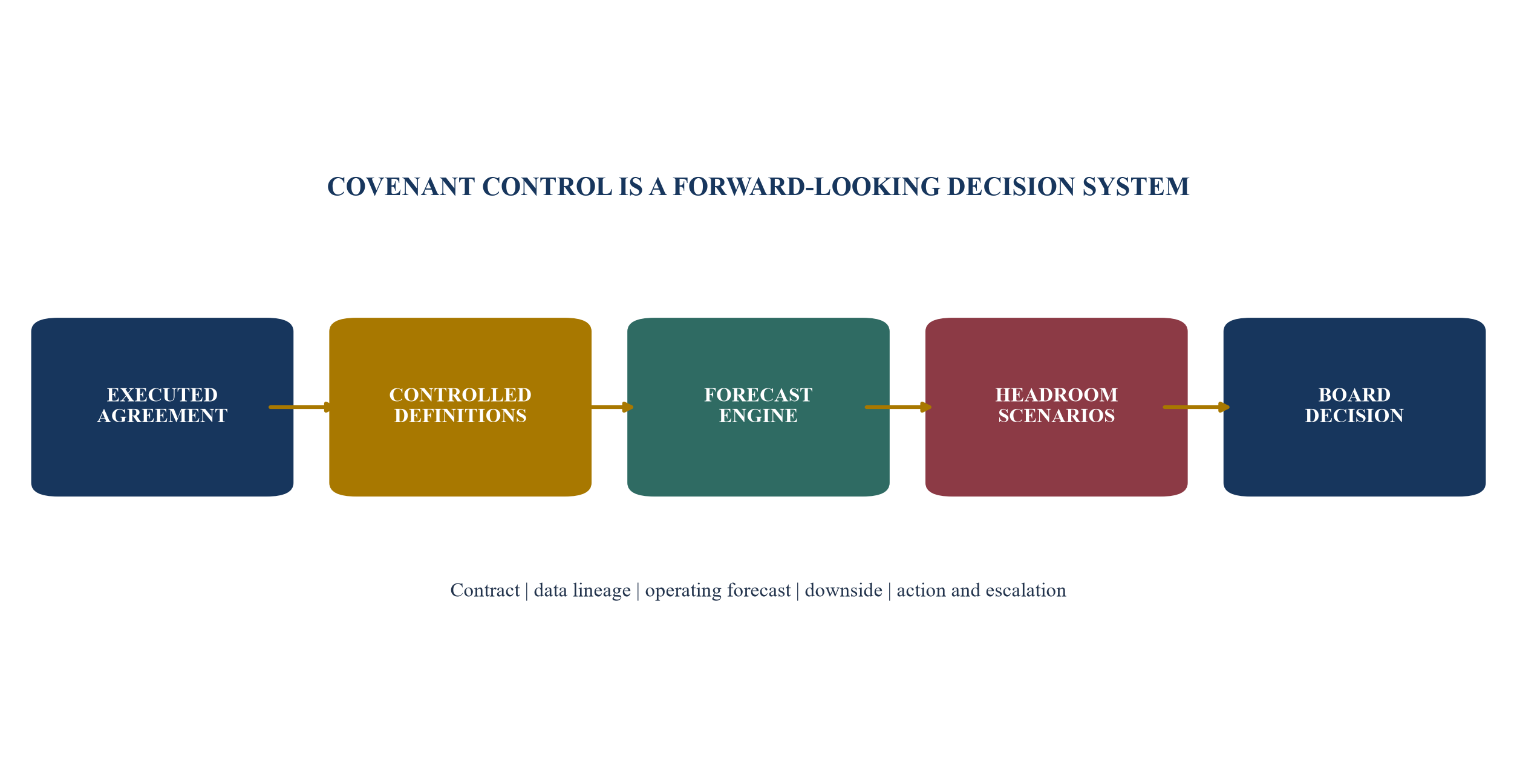 Figure 1. Covenant control converts contractual definitions into board decisions