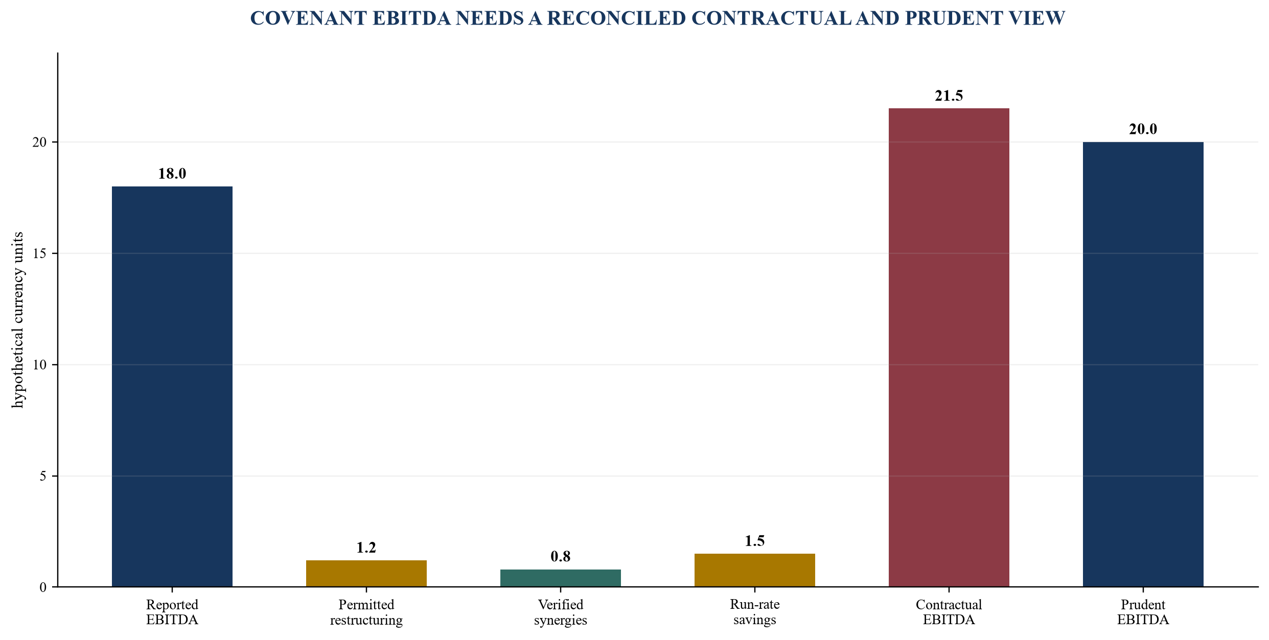 Figure 2. Hypothetical bridge from reported EBITDA to prudent covenant EBITDA