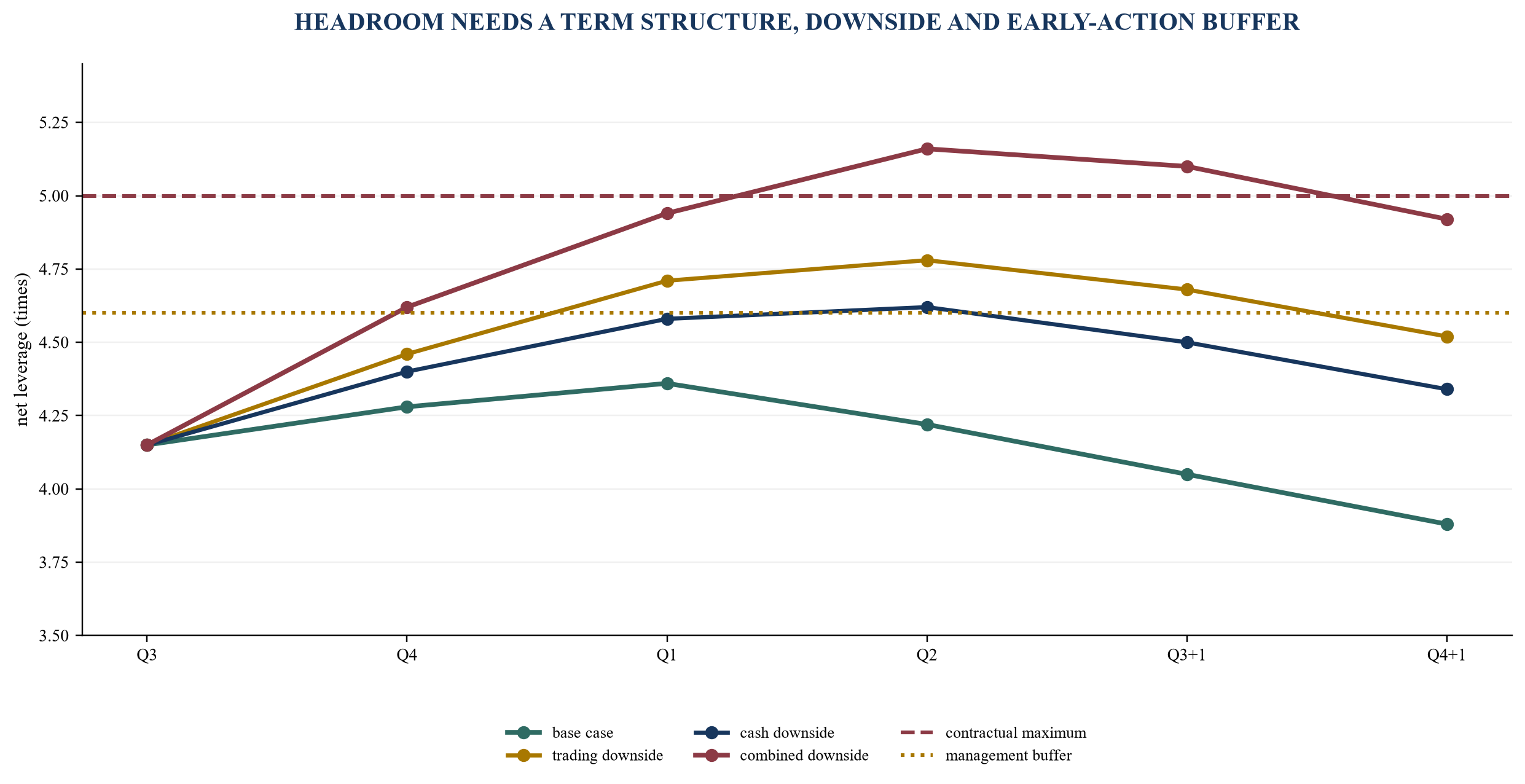 Figure 3. Hypothetical leverage headroom across four forecast cases