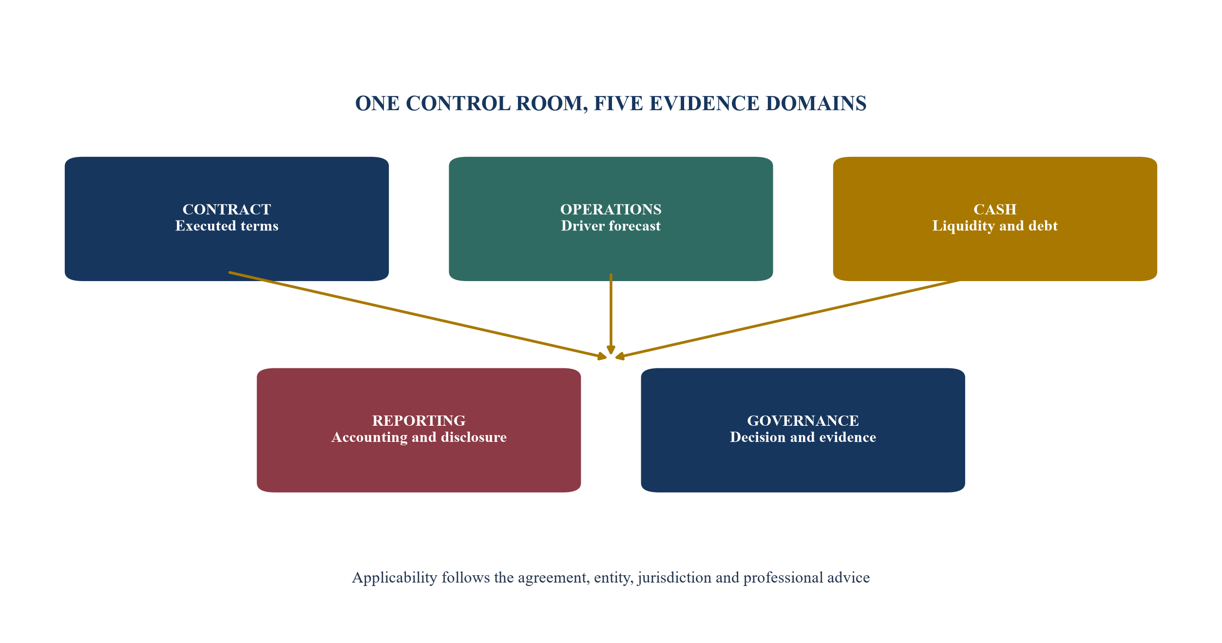 Figure 4. Covenant control operates through intersecting evidence domains