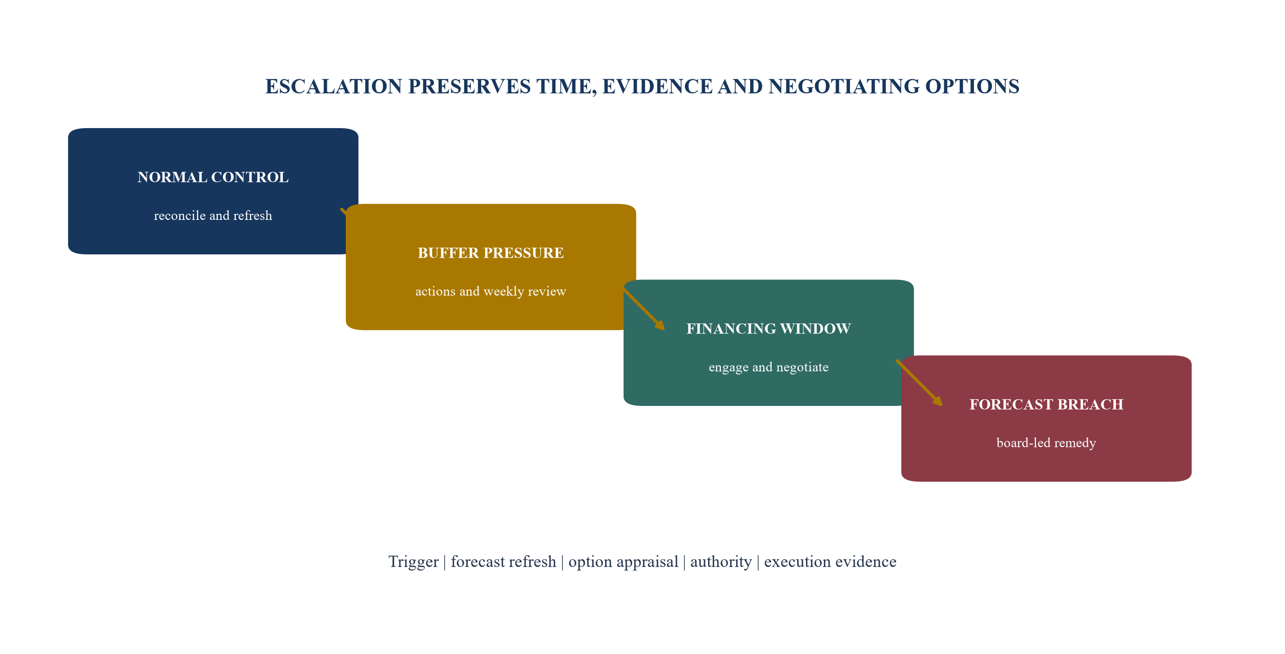 Figure 5. Hypothetical headroom decision ladder