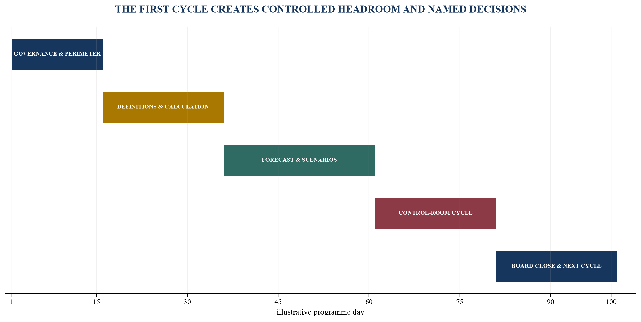 Figure 6. One-hundred-day covenant control-room implementation