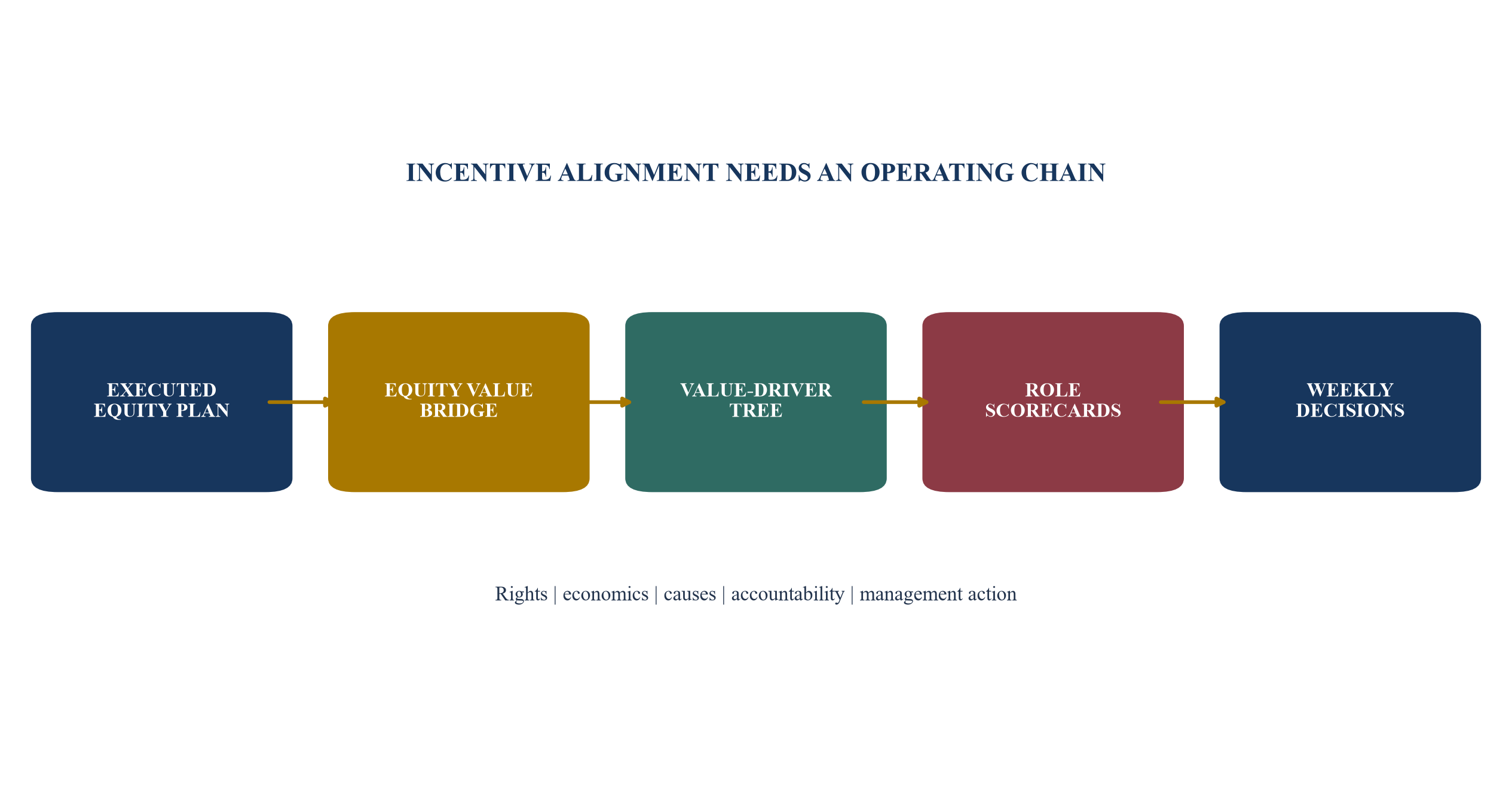 Figure 1. The incentive execution chain connects ownership economics to weekly decisions