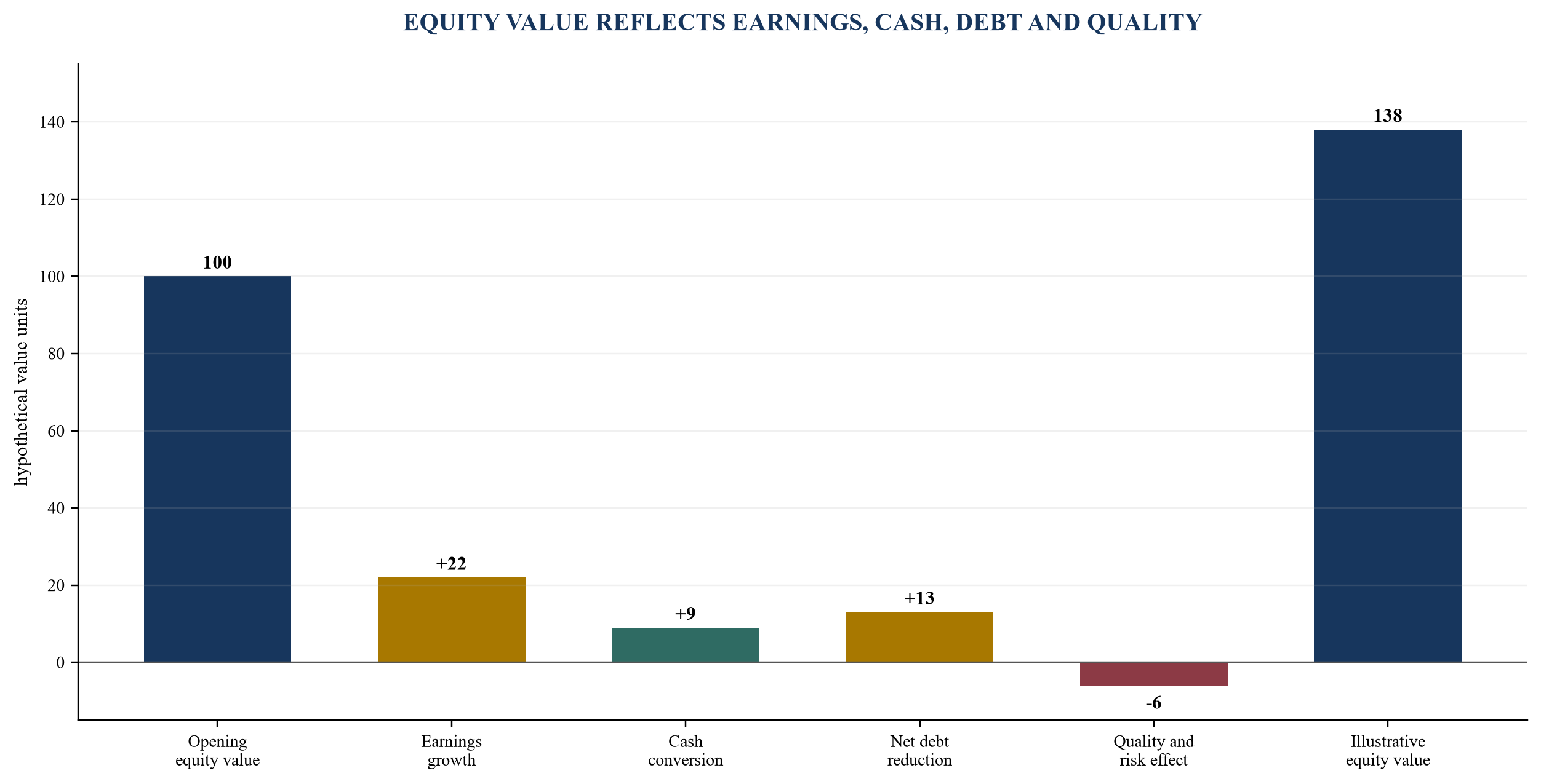 Figure 2. Hypothetical bridge from enterprise performance to equity value