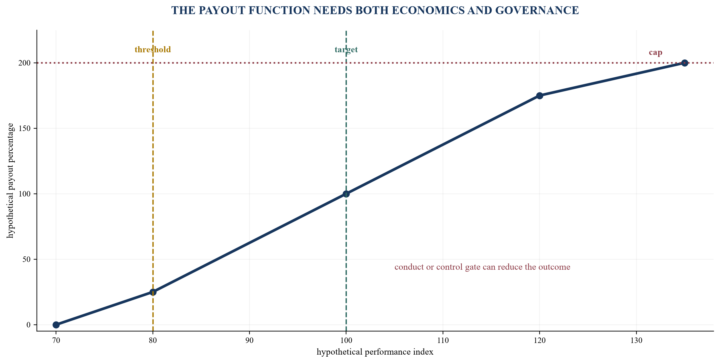 Figure 3. Hypothetical payout curve with threshold, target, cap and conduct gate