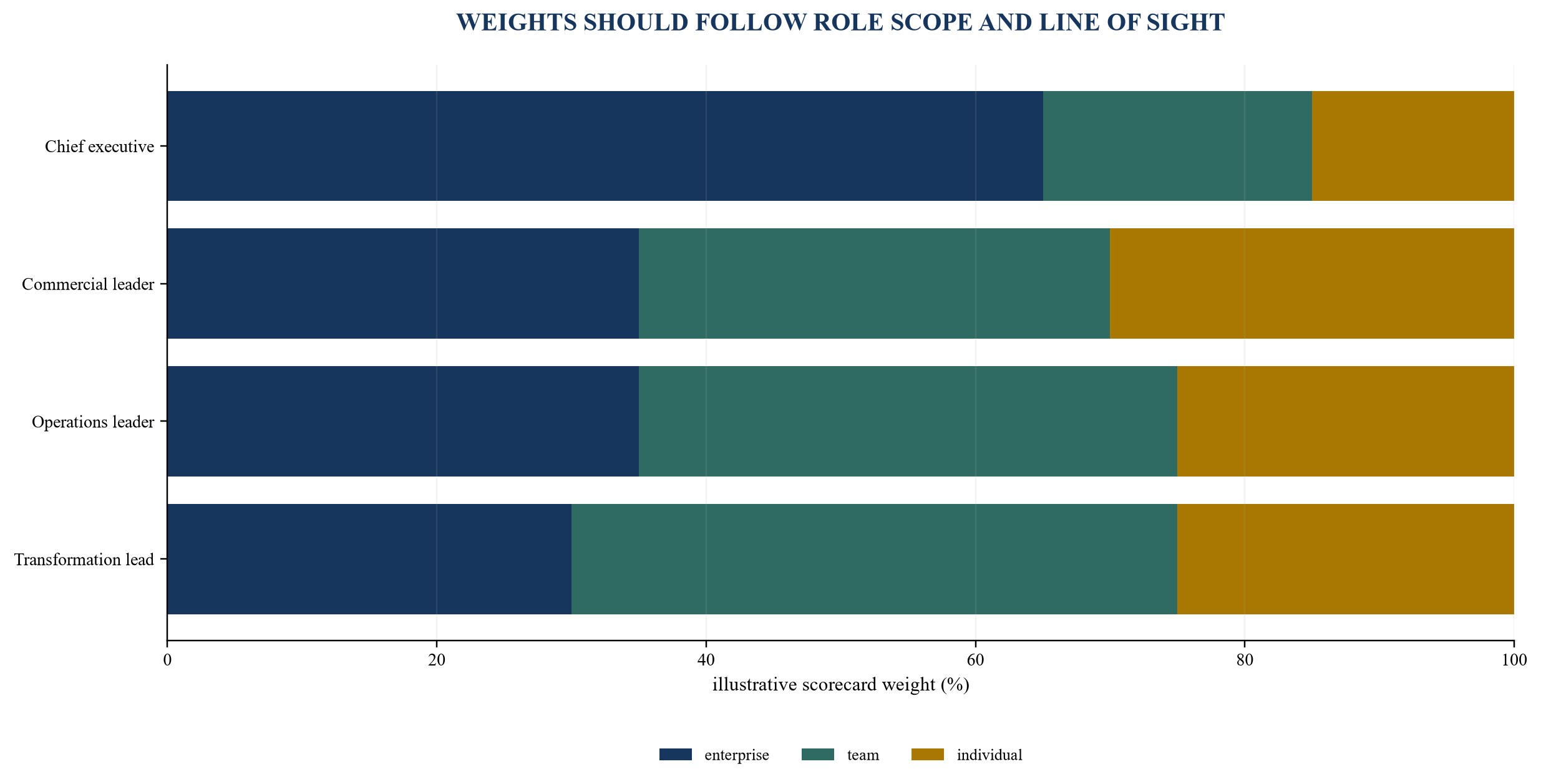 Figure 4. A role scorecard combines enterprise alignment, team delivery and individual accountability
