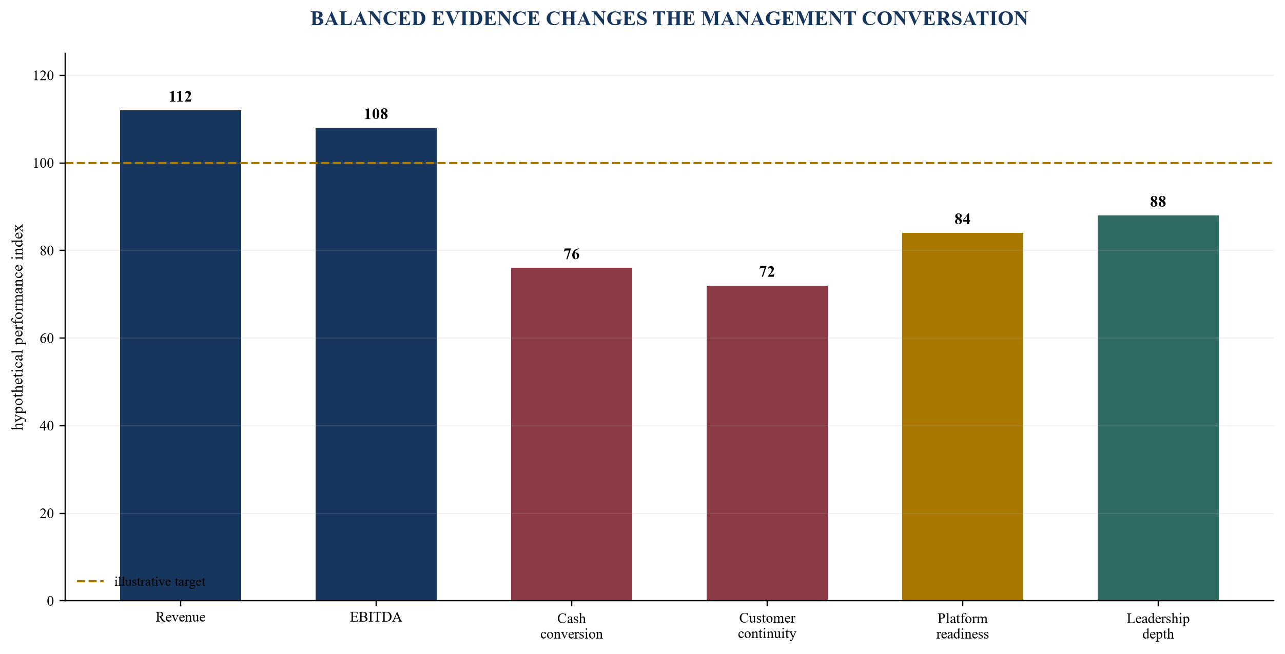 Figure 5. Hypothetical scorecard reveals quality behind the headline result