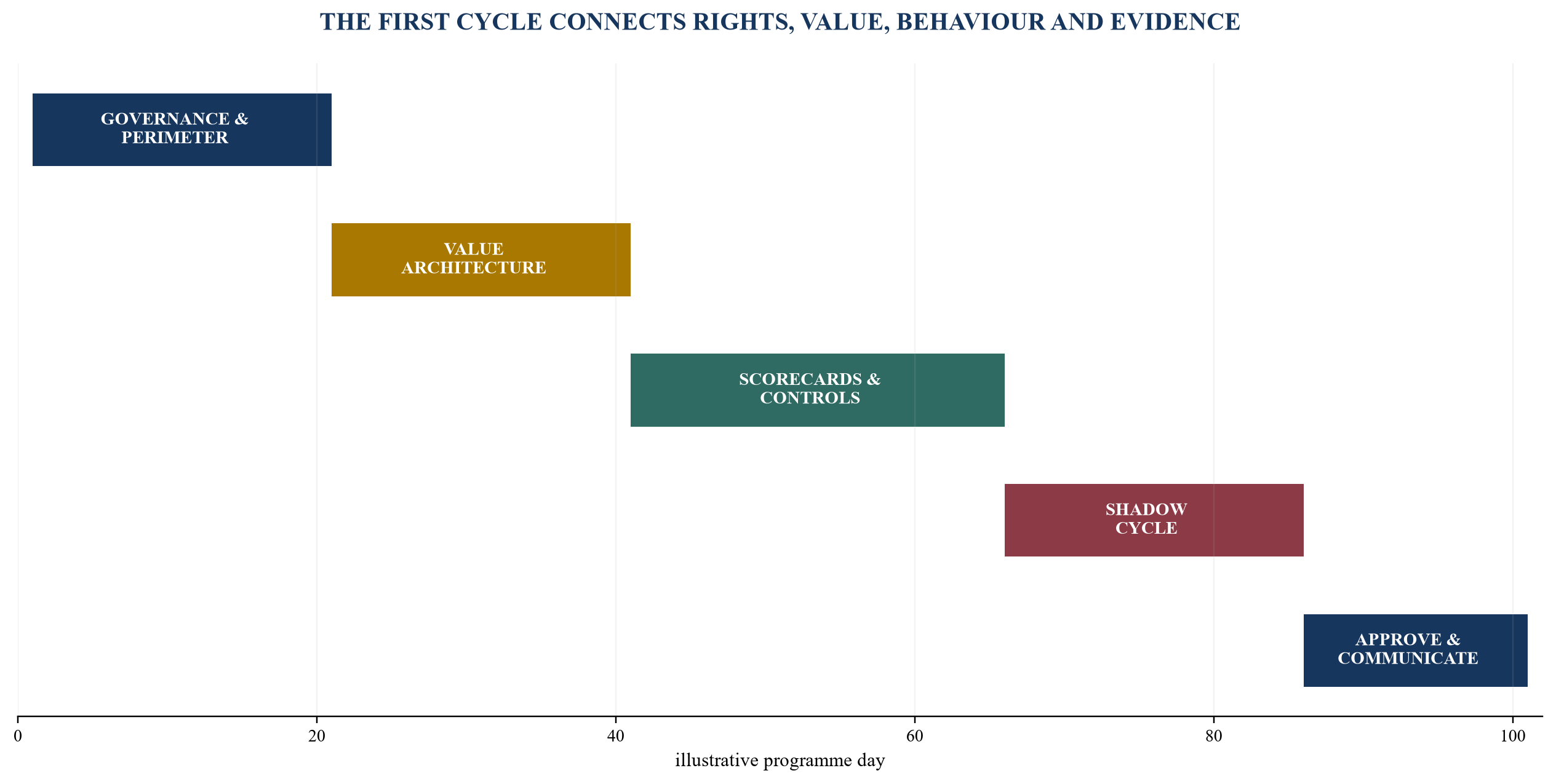 Figure 6. The first one hundred days create a controlled incentive-execution cycle