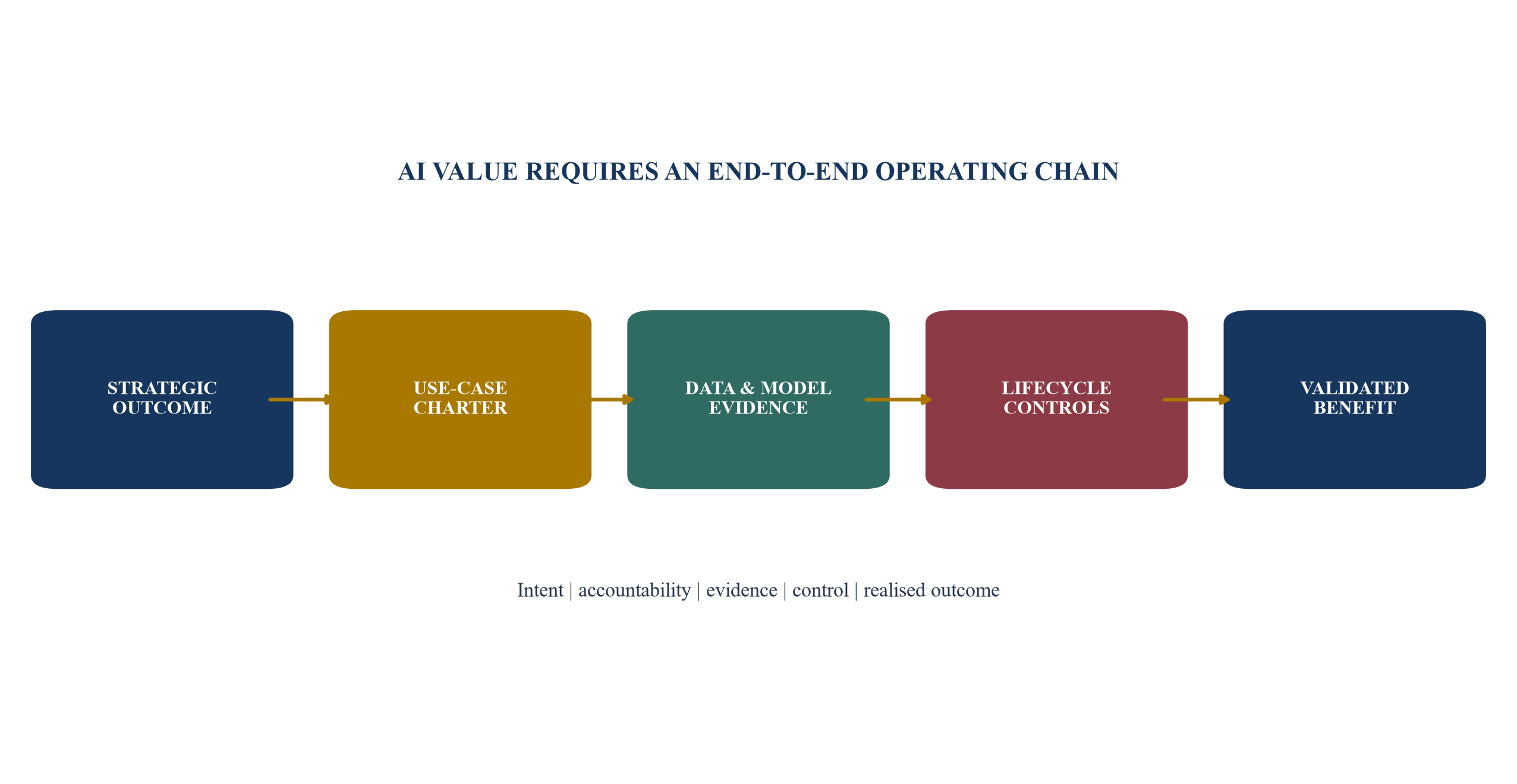 Figure 1. The AI operating chain connects strategic intent to controlled business value