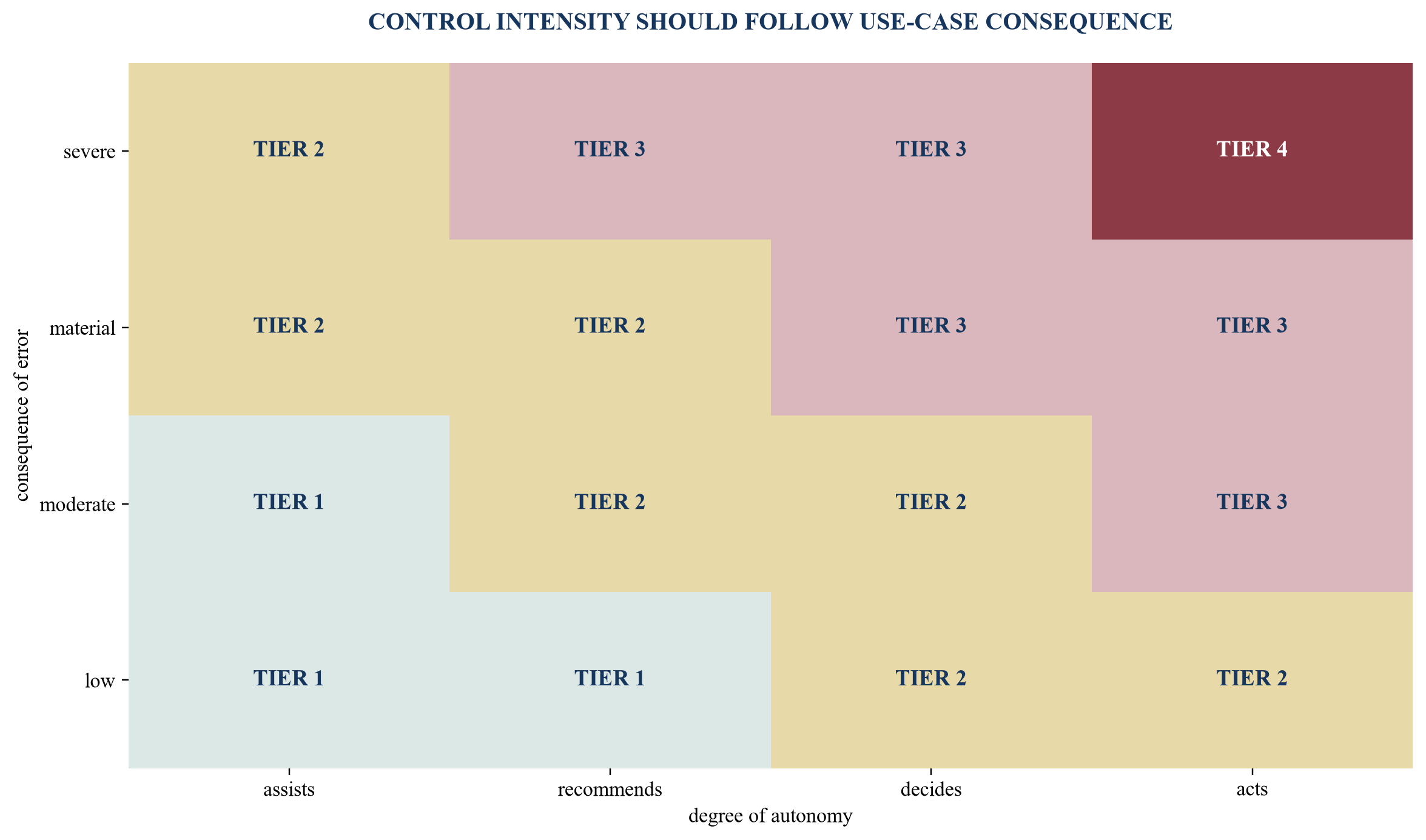 Figure 2. Illustrative internal tiering by consequence and autonomy