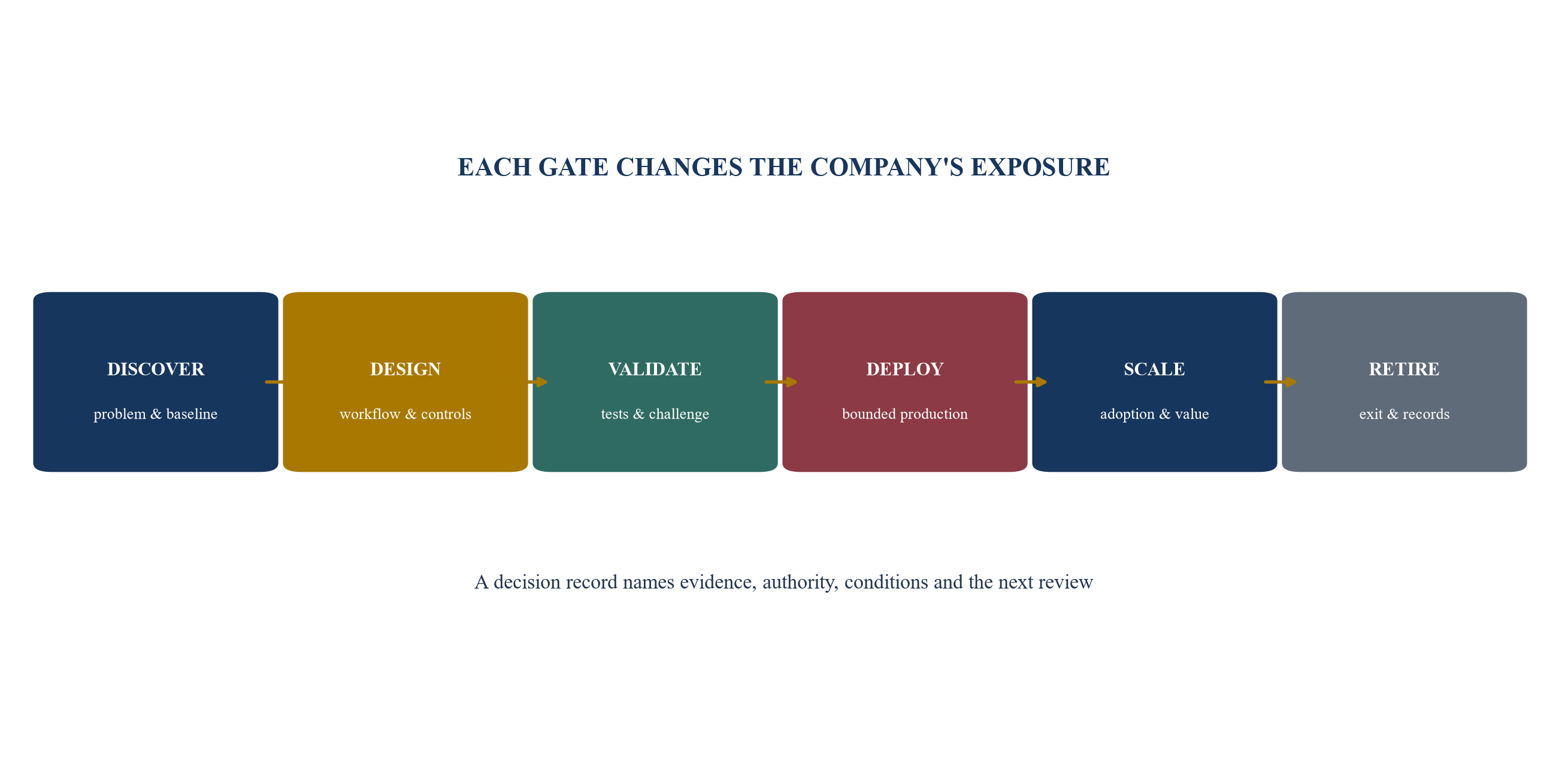 Figure 3. Evidence accumulates through six lifecycle gates