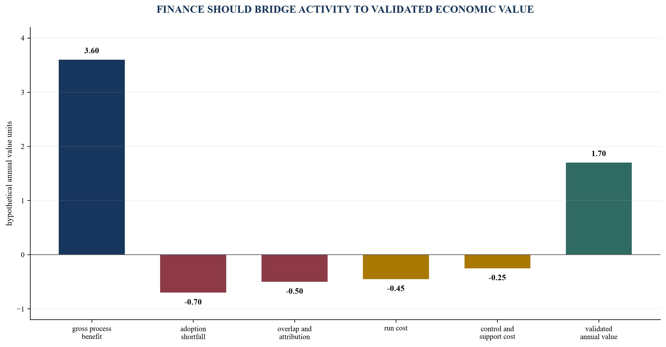 Figure 5. Hypothetical bridge from gross operating benefit to validated annual value