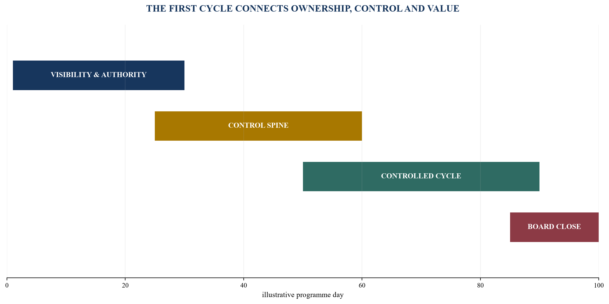 Figure 6. A one-hundred-day implementation sequence