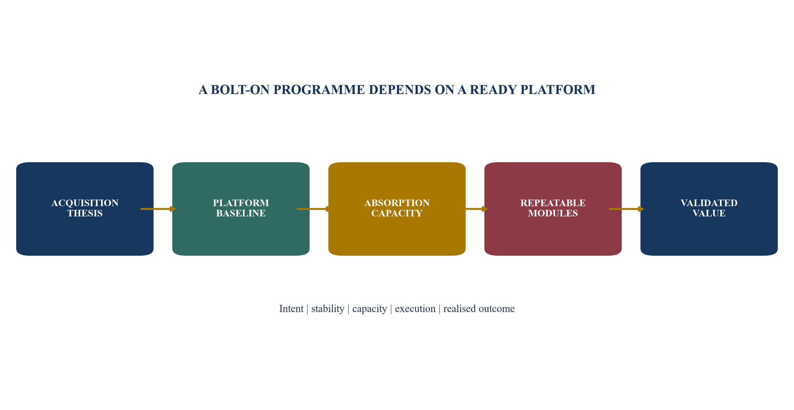Figure 1. Platform readiness connects acquisition intent to repeatable value creation
