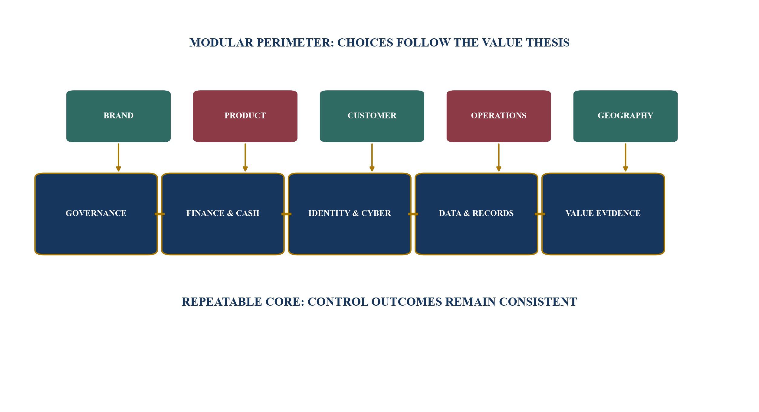 Figure 3. The repeatable core supports transaction-specific integration choices