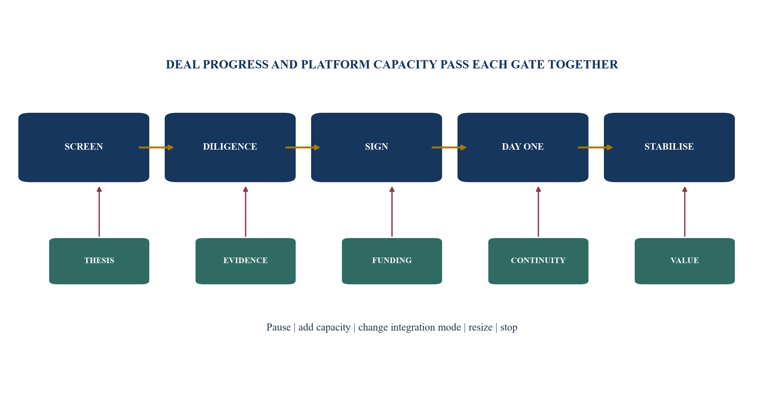 Figure 5. Capacity-gated acquisition pipeline